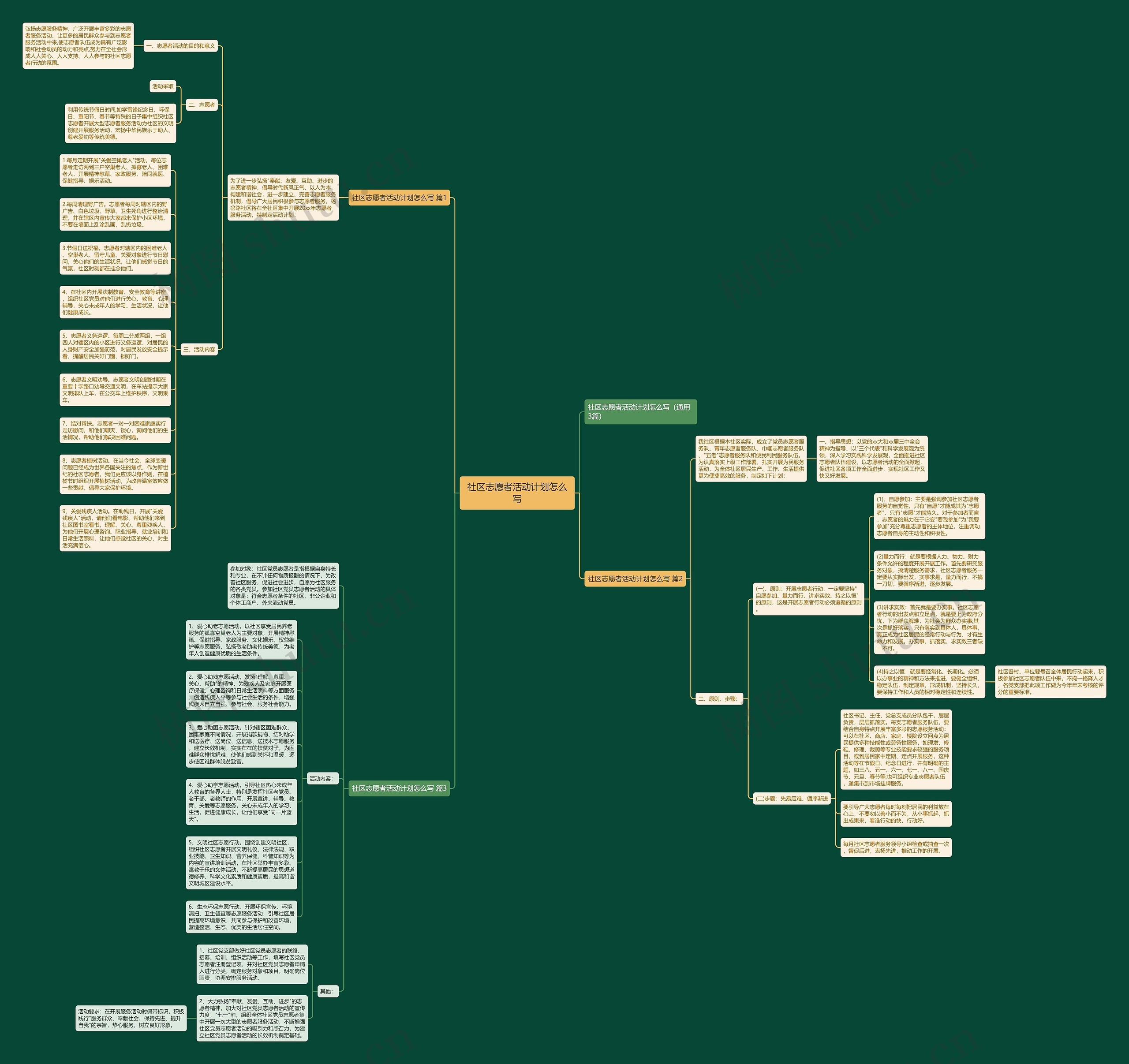 社区志愿者活动计划怎么写思维导图