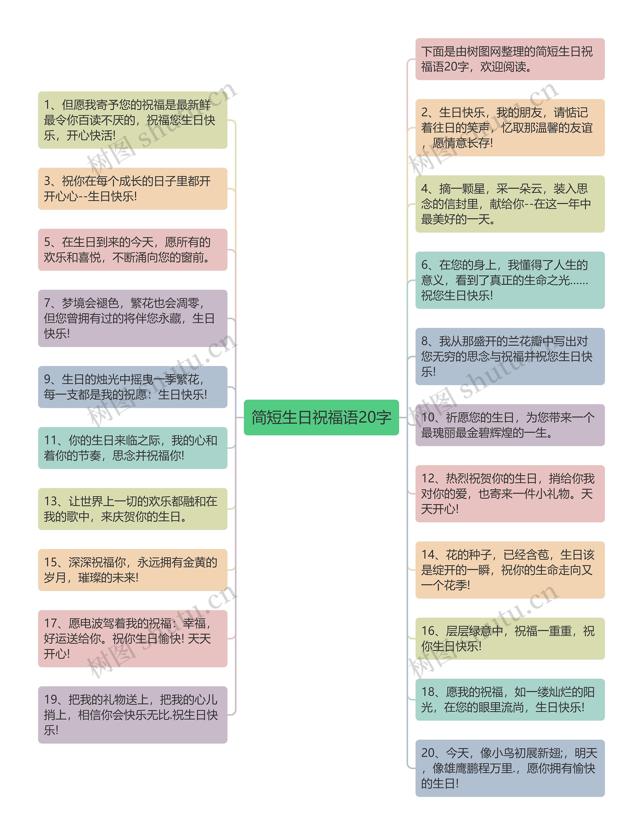 简短生日祝福语20字思维导图