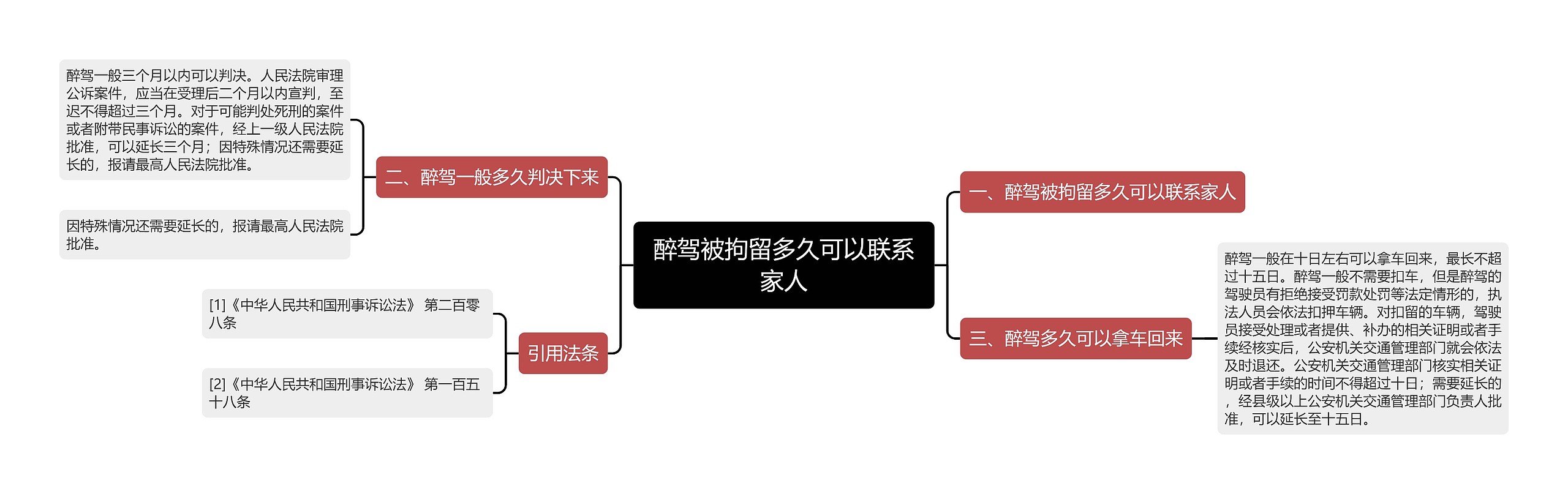 醉驾被拘留多久可以联系家人思维导图