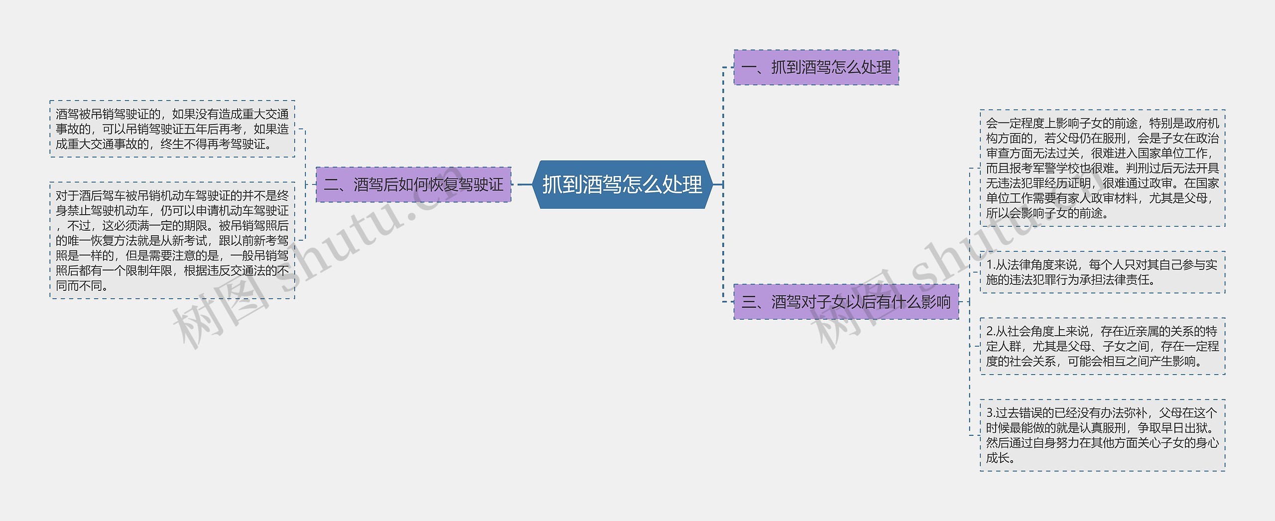 抓到酒驾怎么处理思维导图