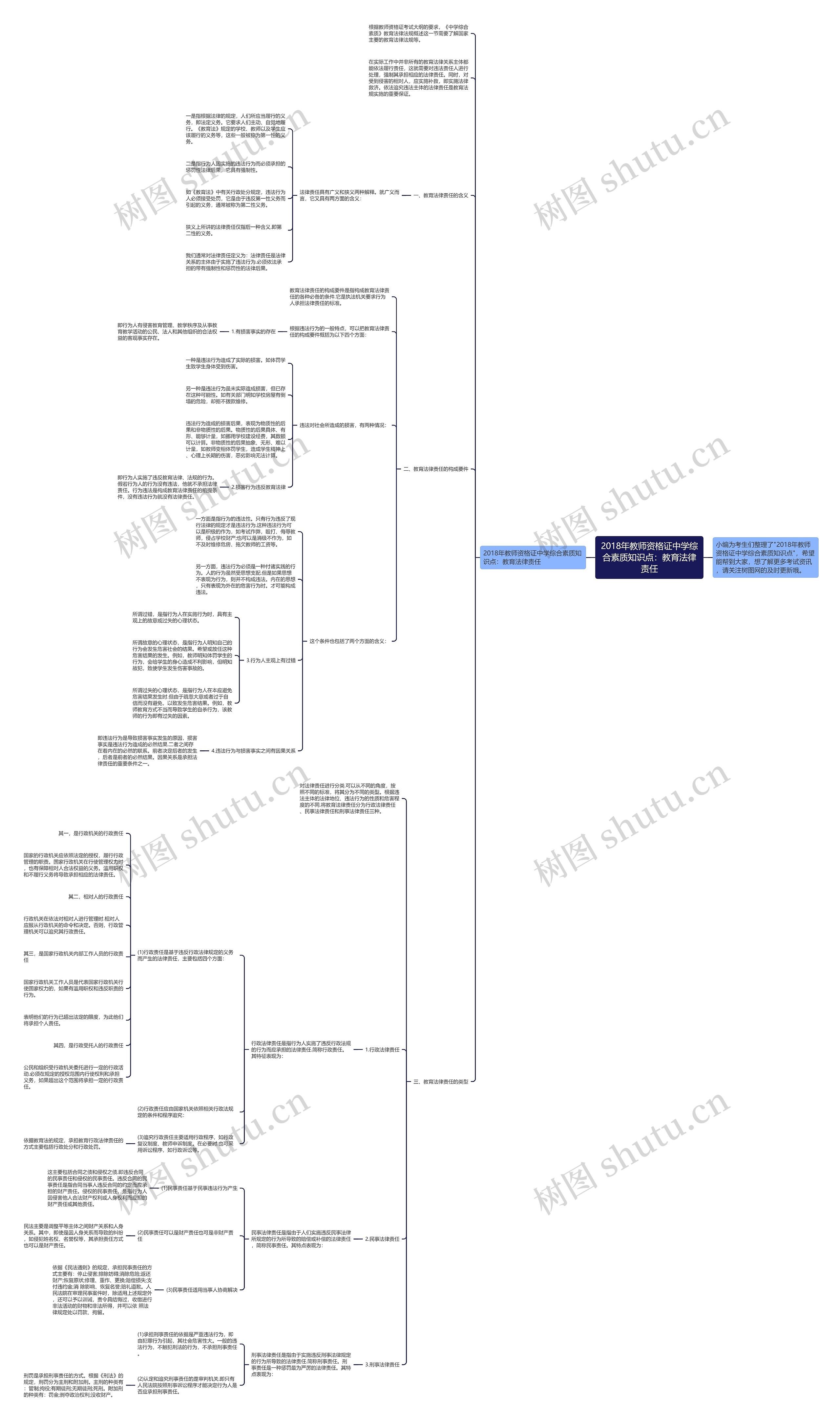 2018年教师资格证中学综合素质知识点：教育法律责任思维导图