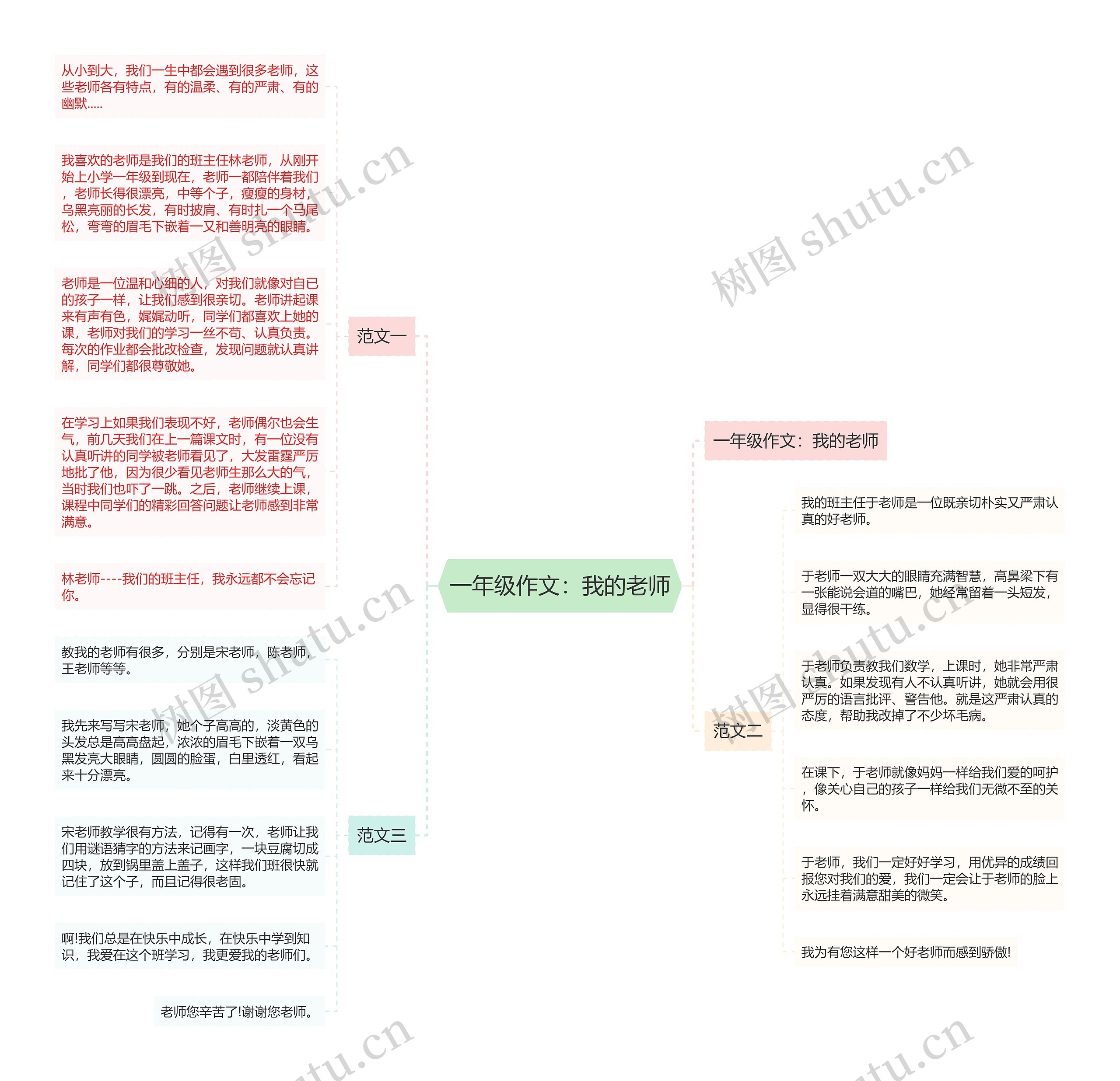 一年级作文：我的老师思维导图