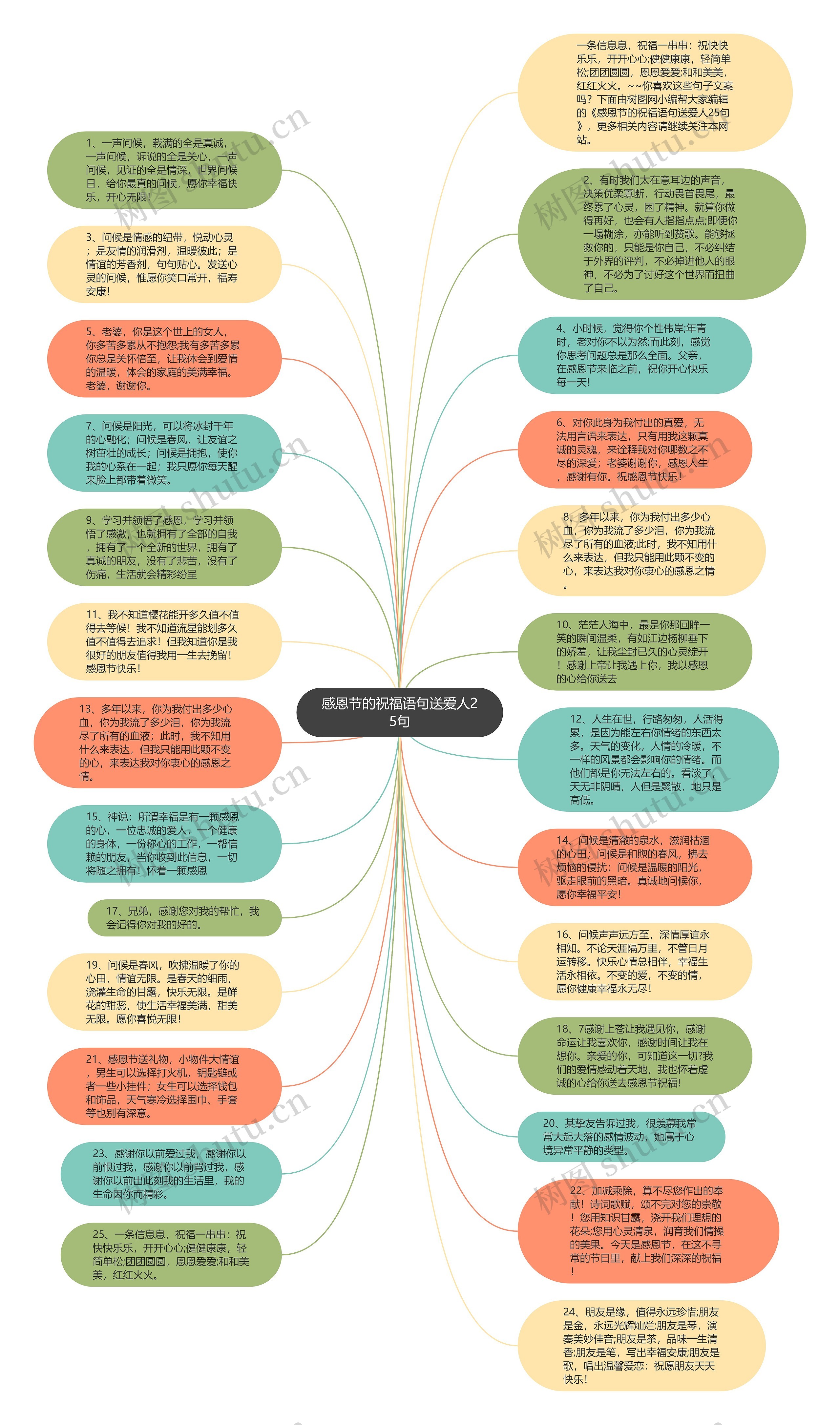 感恩节的祝福语句送爱人25句思维导图