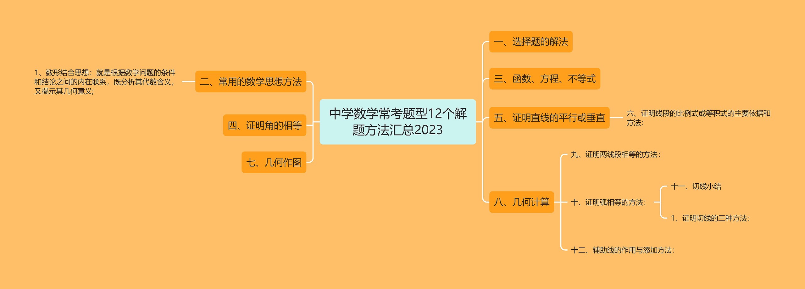 中学数学常考题型12个解题方法汇总2023思维导图