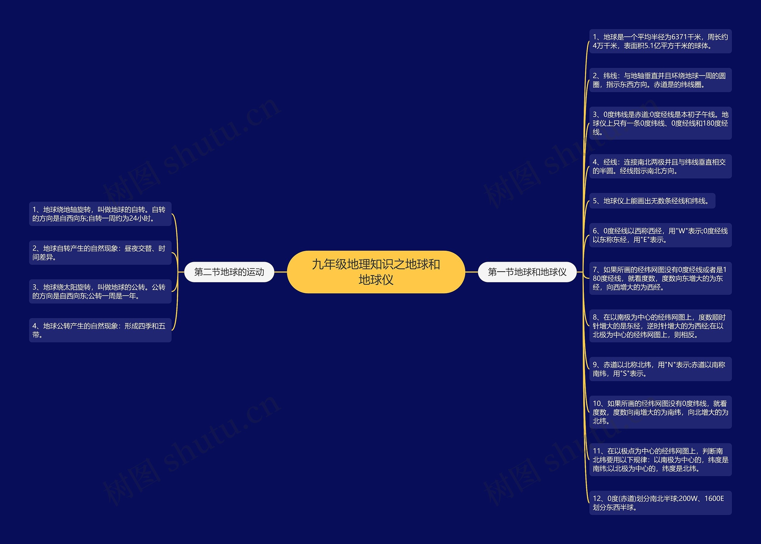 九年级地理知识之地球和地球仪思维导图