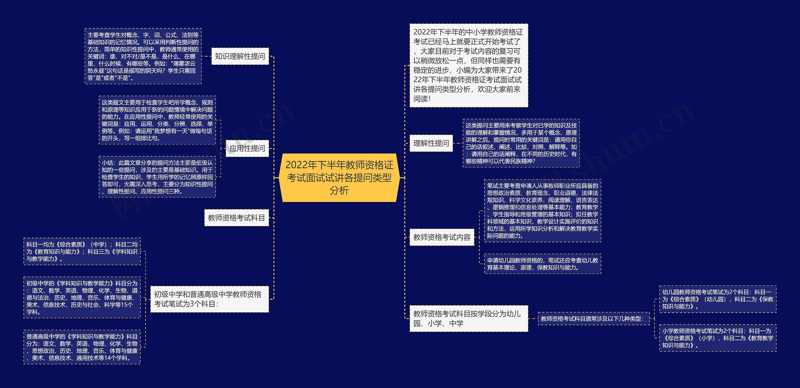 2022年下半年教师资格证考试面试试讲各提问类型分析思维导图