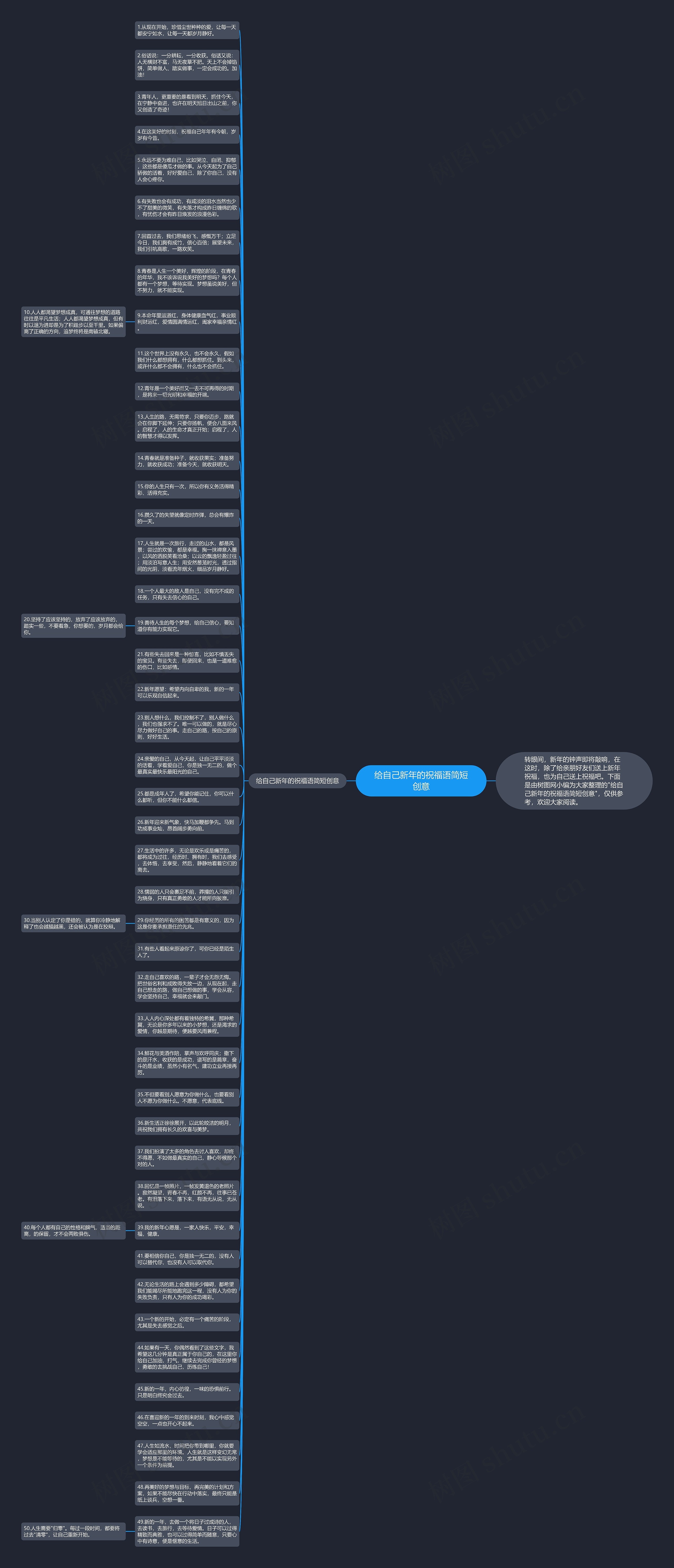 给自己新年的祝福语简短创意思维导图