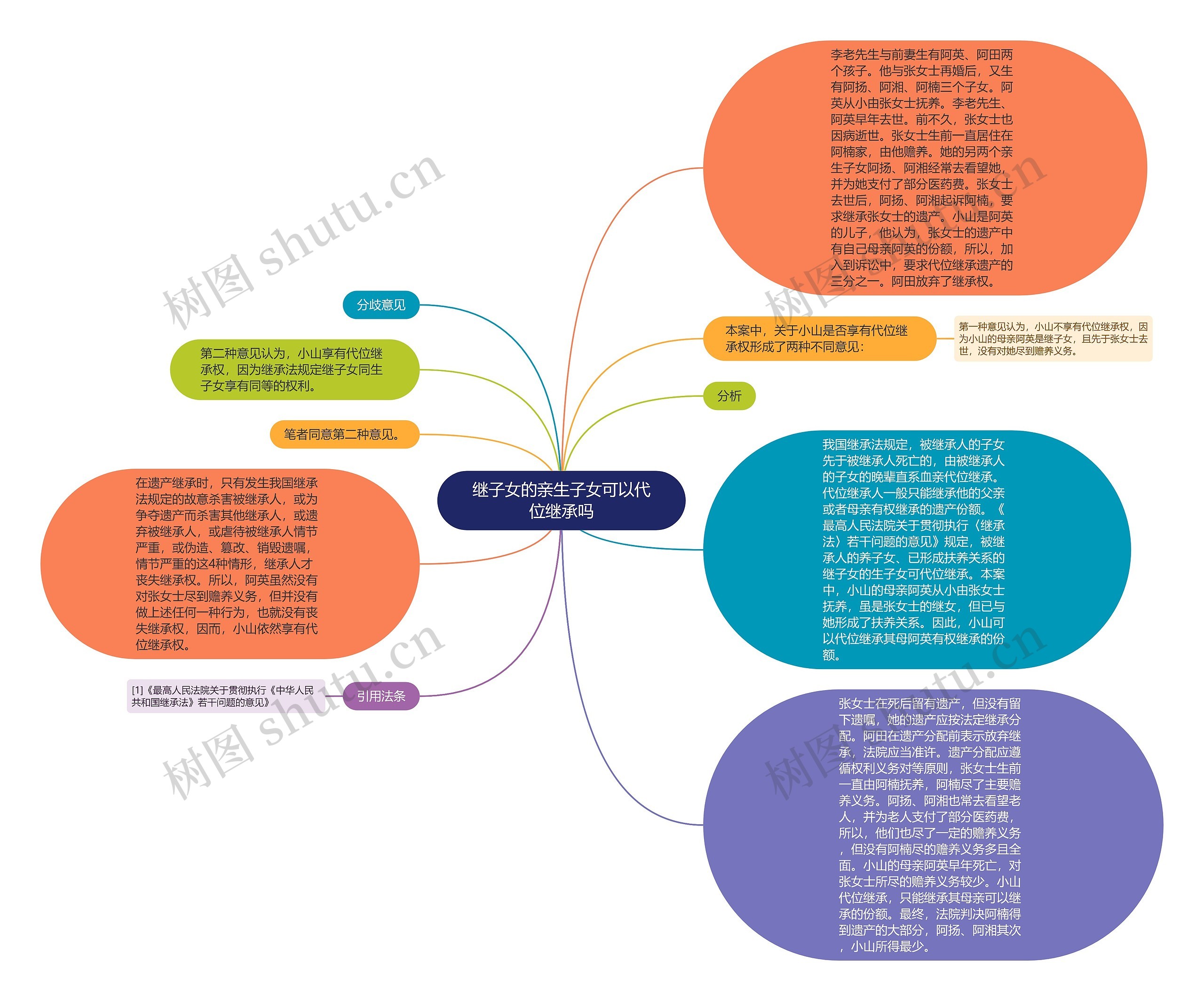 继子女的亲生子女可以代位继承吗思维导图