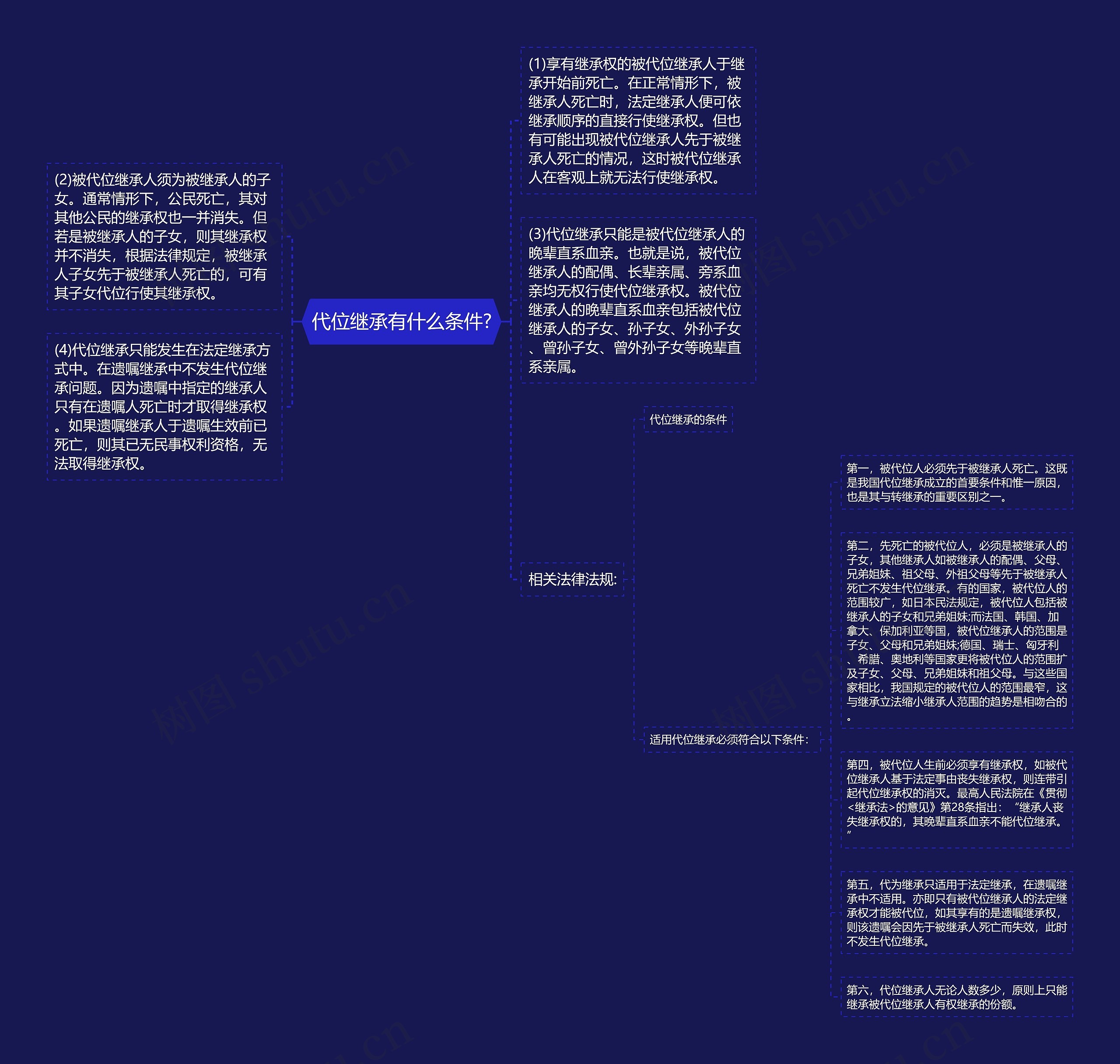 代位继承有什么条件?思维导图