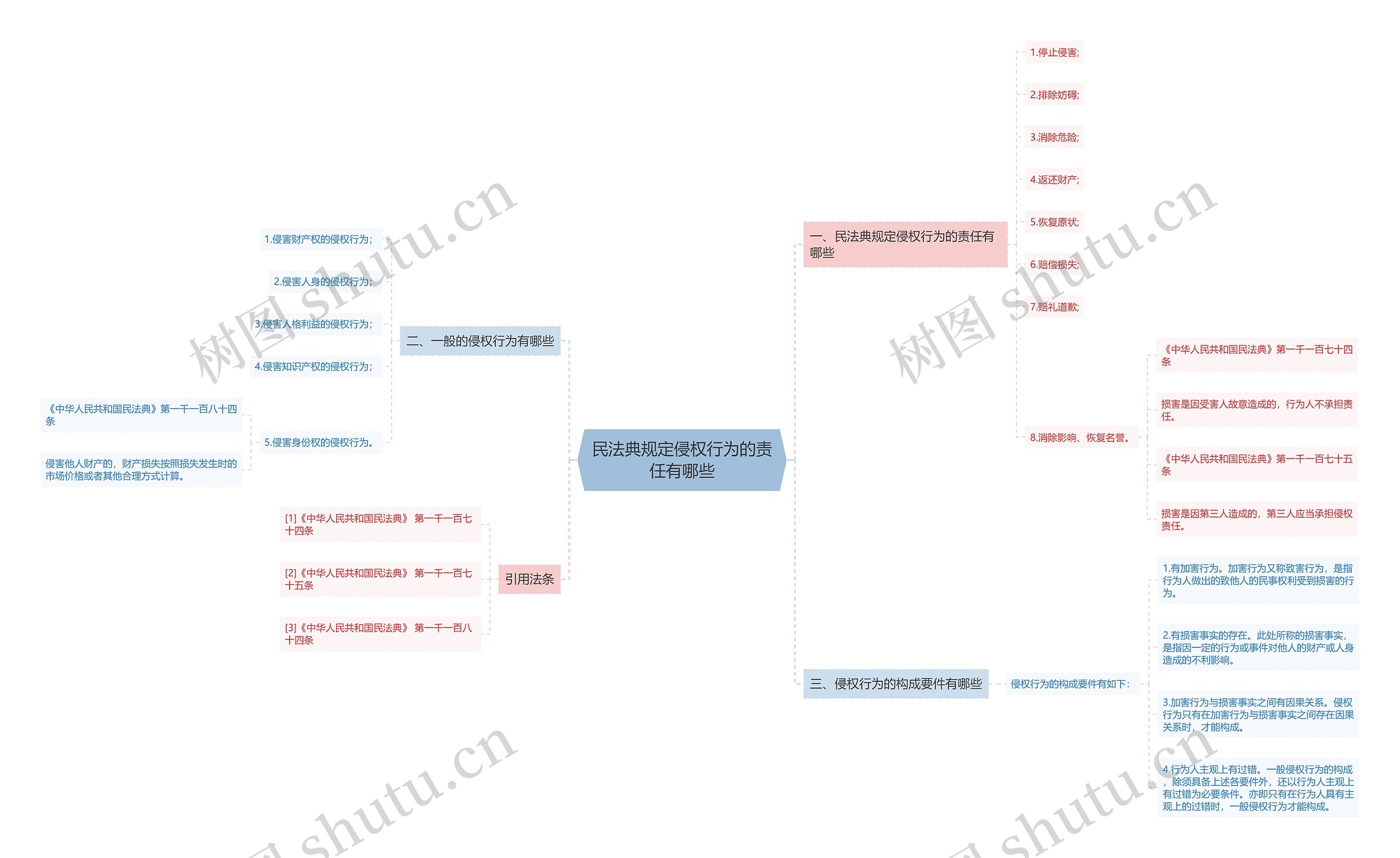 民法典规定侵权行为的责任有哪些思维导图