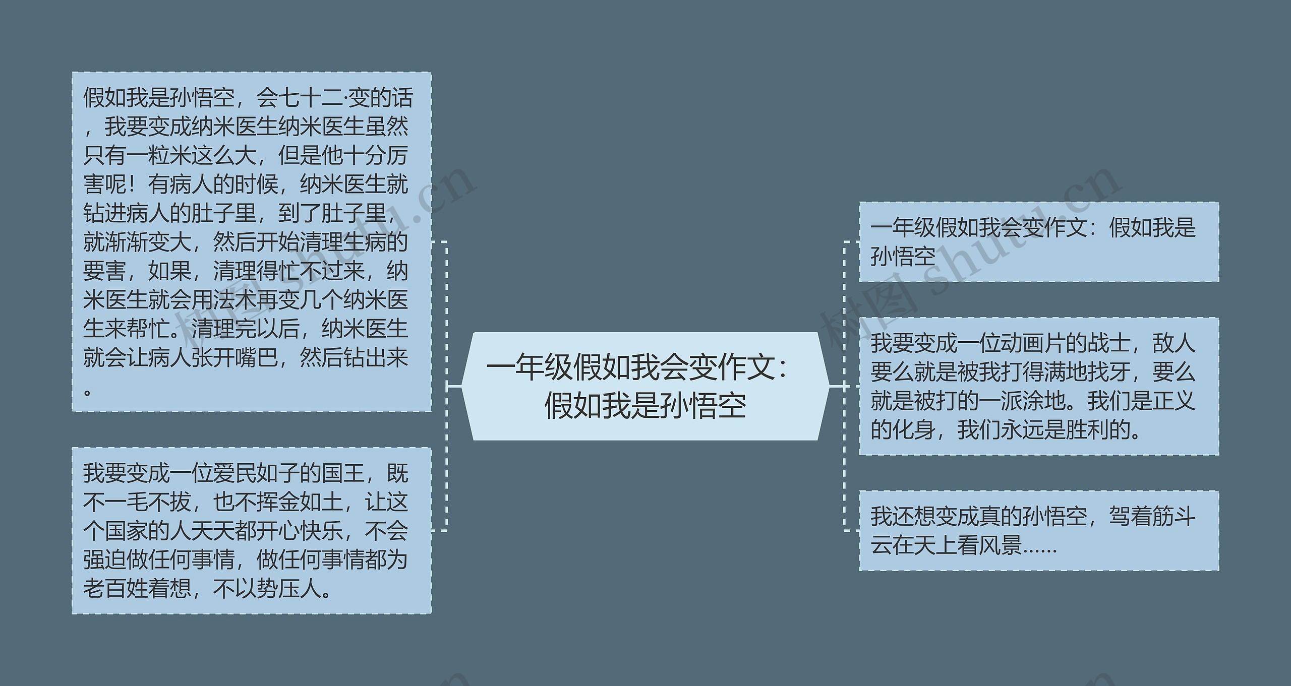 一年级假如我会变作文：假如我是孙悟空思维导图