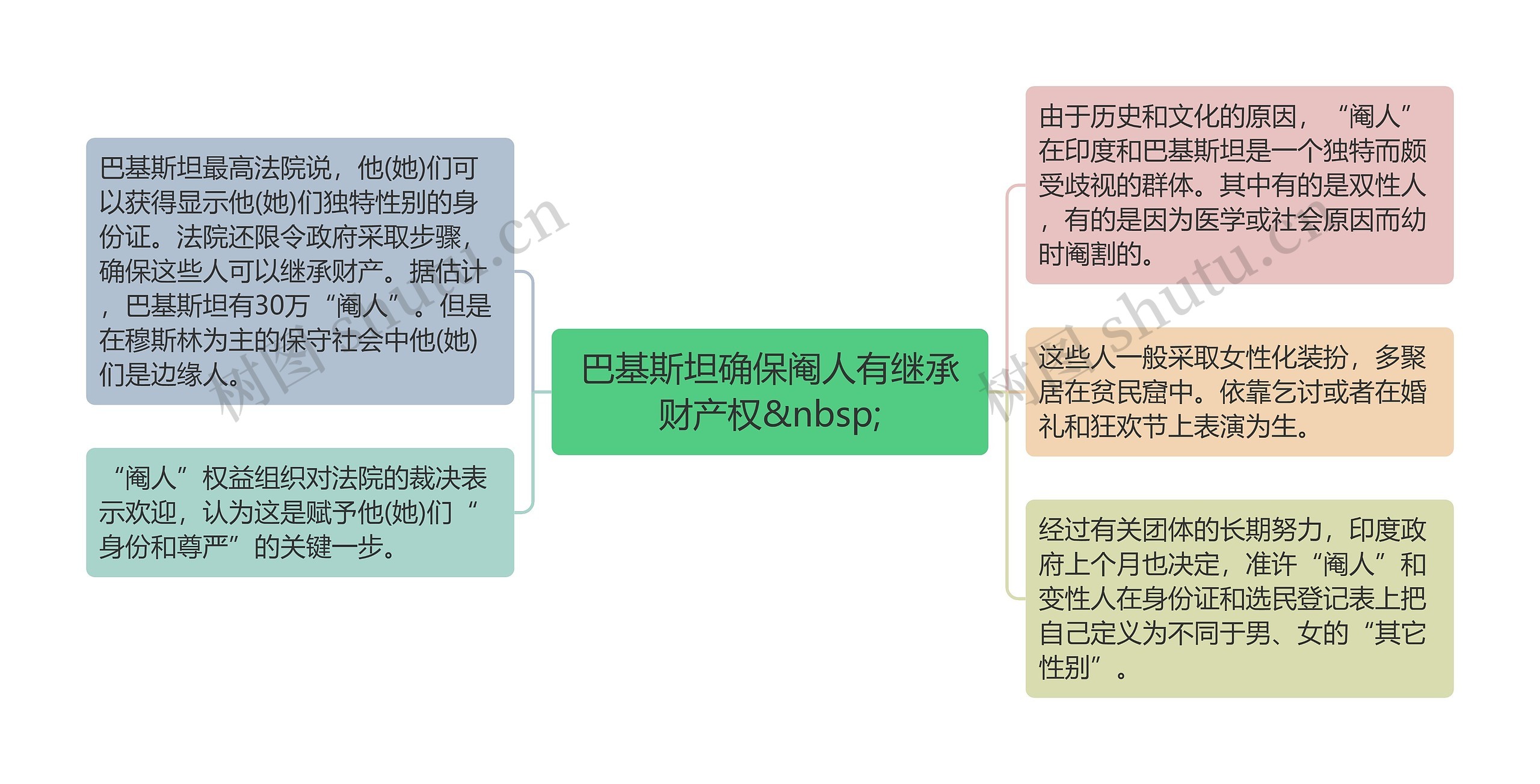 巴基斯坦确保阉人有继承财产权&nbsp;思维导图