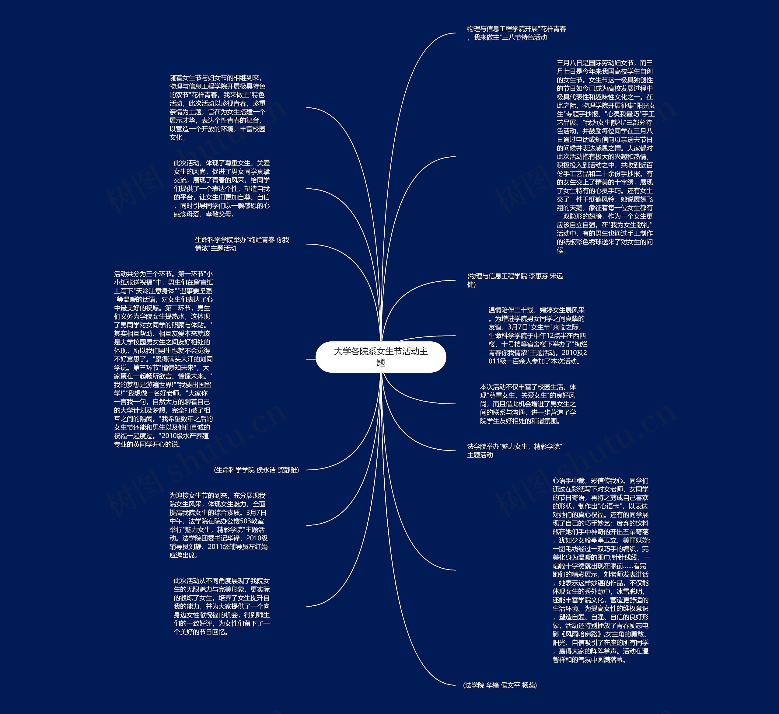 大学各院系女生节活动主题思维导图