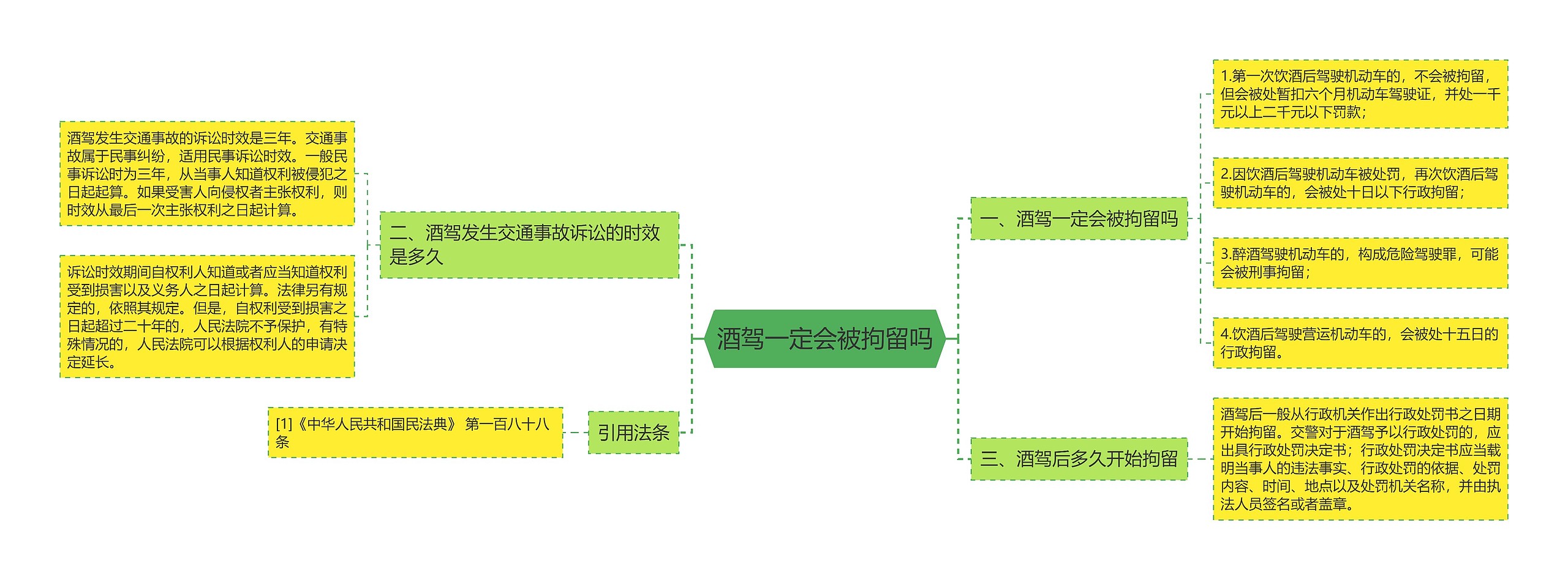 酒驾一定会被拘留吗思维导图