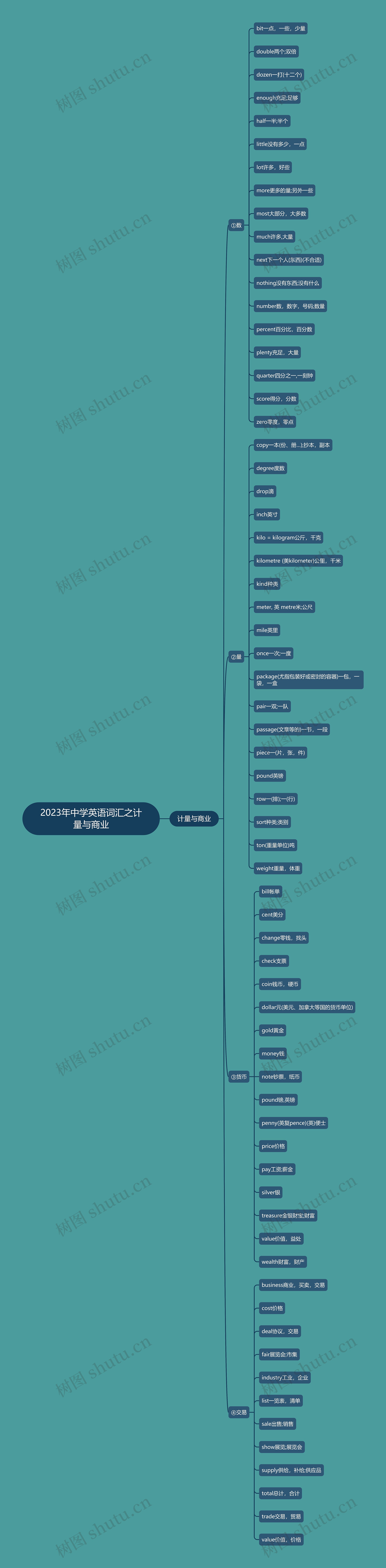 2023年中学英语词汇之计量与商业思维导图