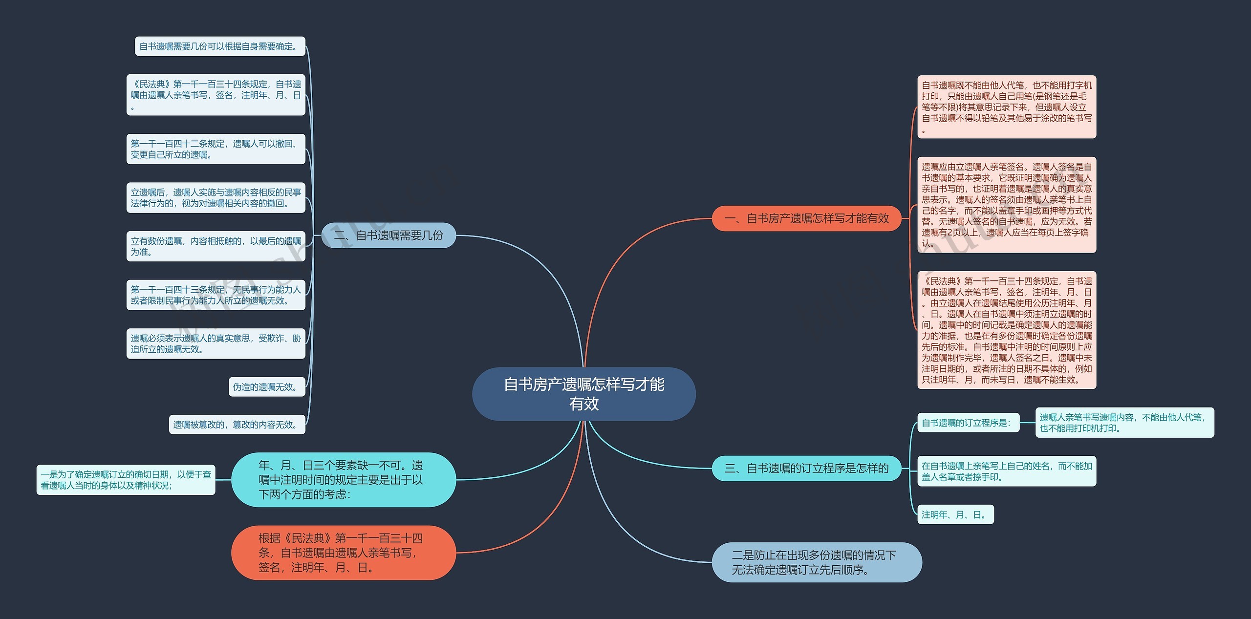 自书房产遗嘱怎样写才能有效思维导图