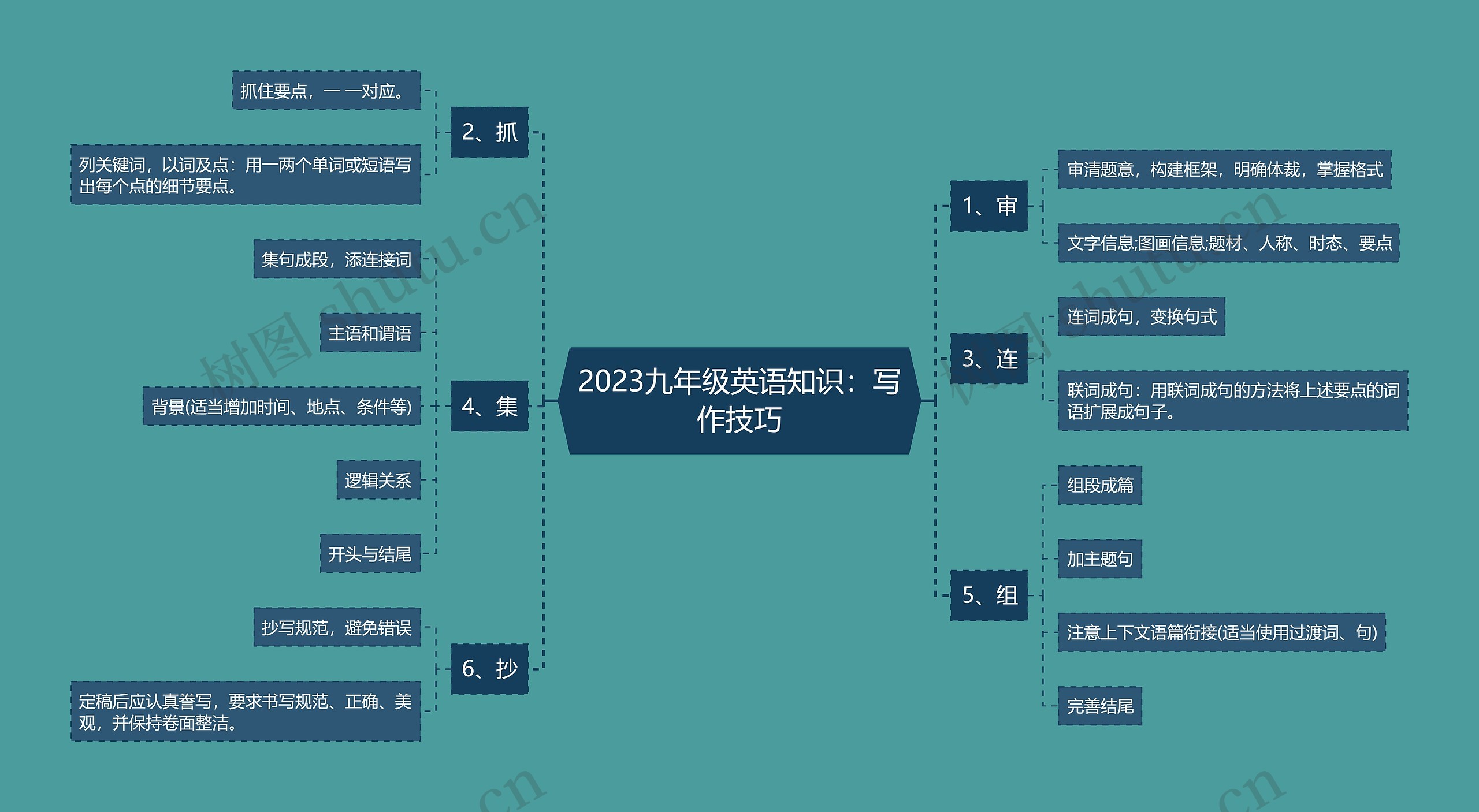 2023九年级英语知识：写作技巧