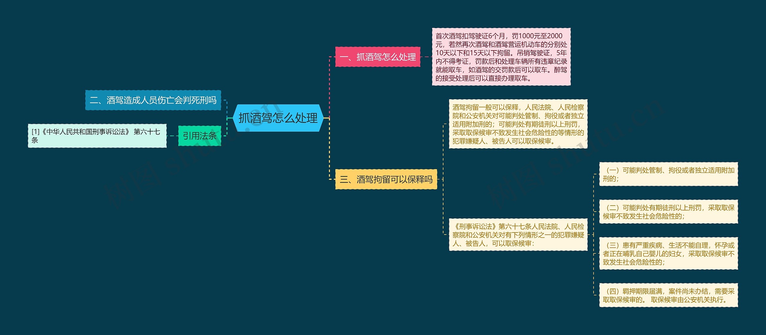 抓酒驾怎么处理思维导图