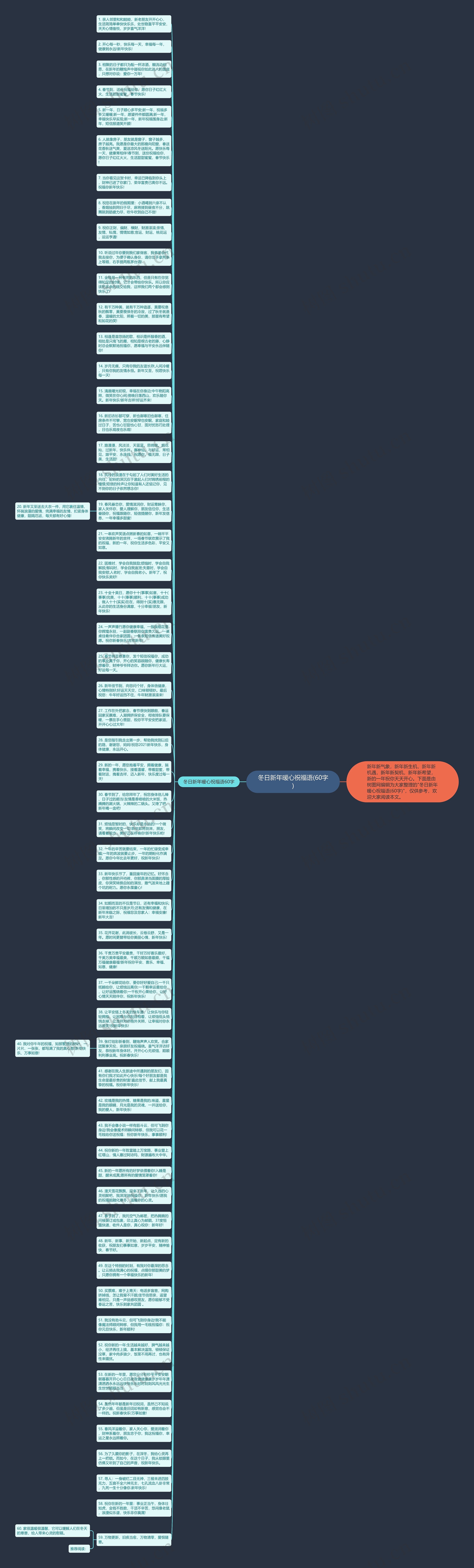 冬日新年暖心祝福语(60字)思维导图