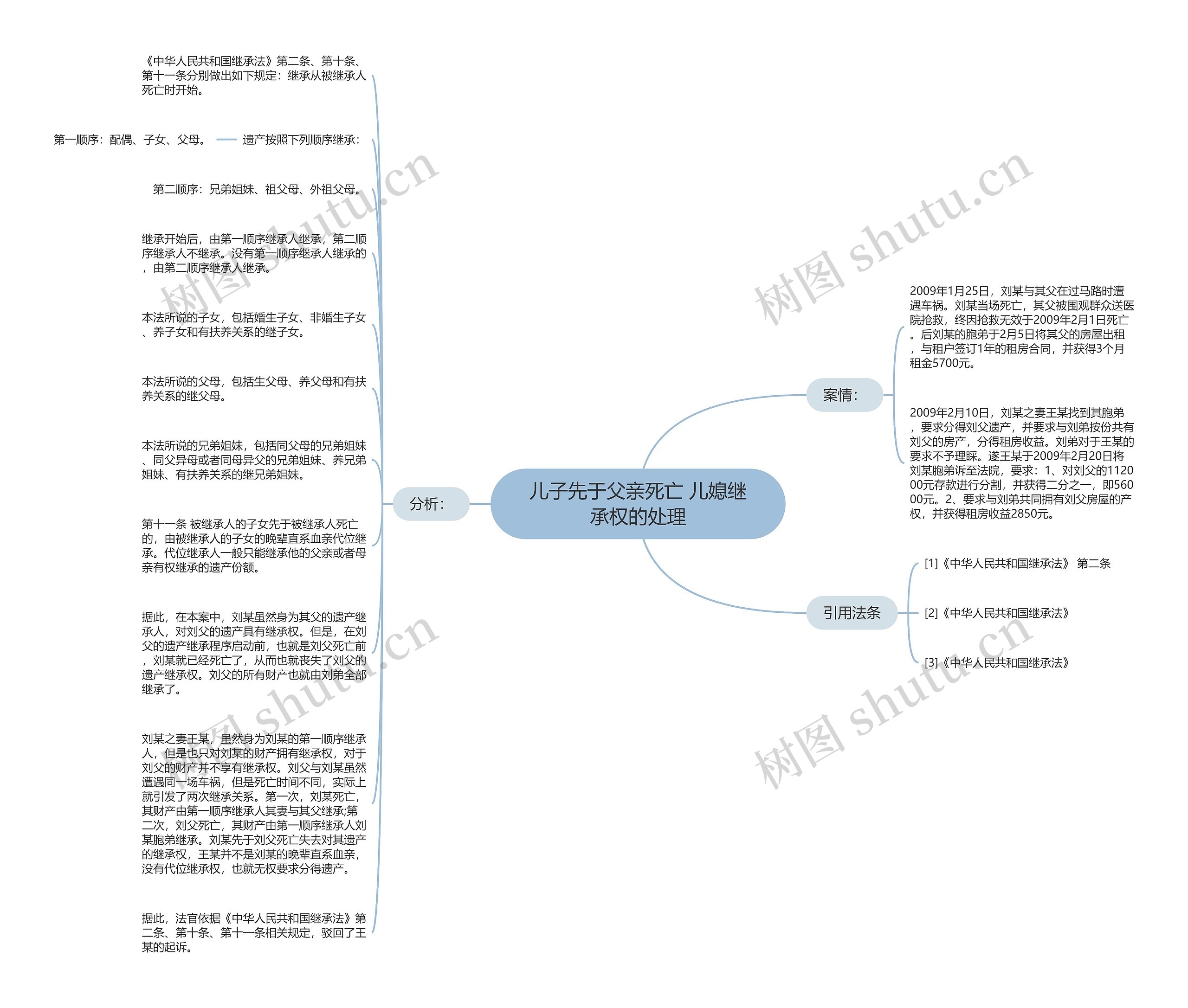 儿子先于父亲死亡 儿媳继承权的处理思维导图