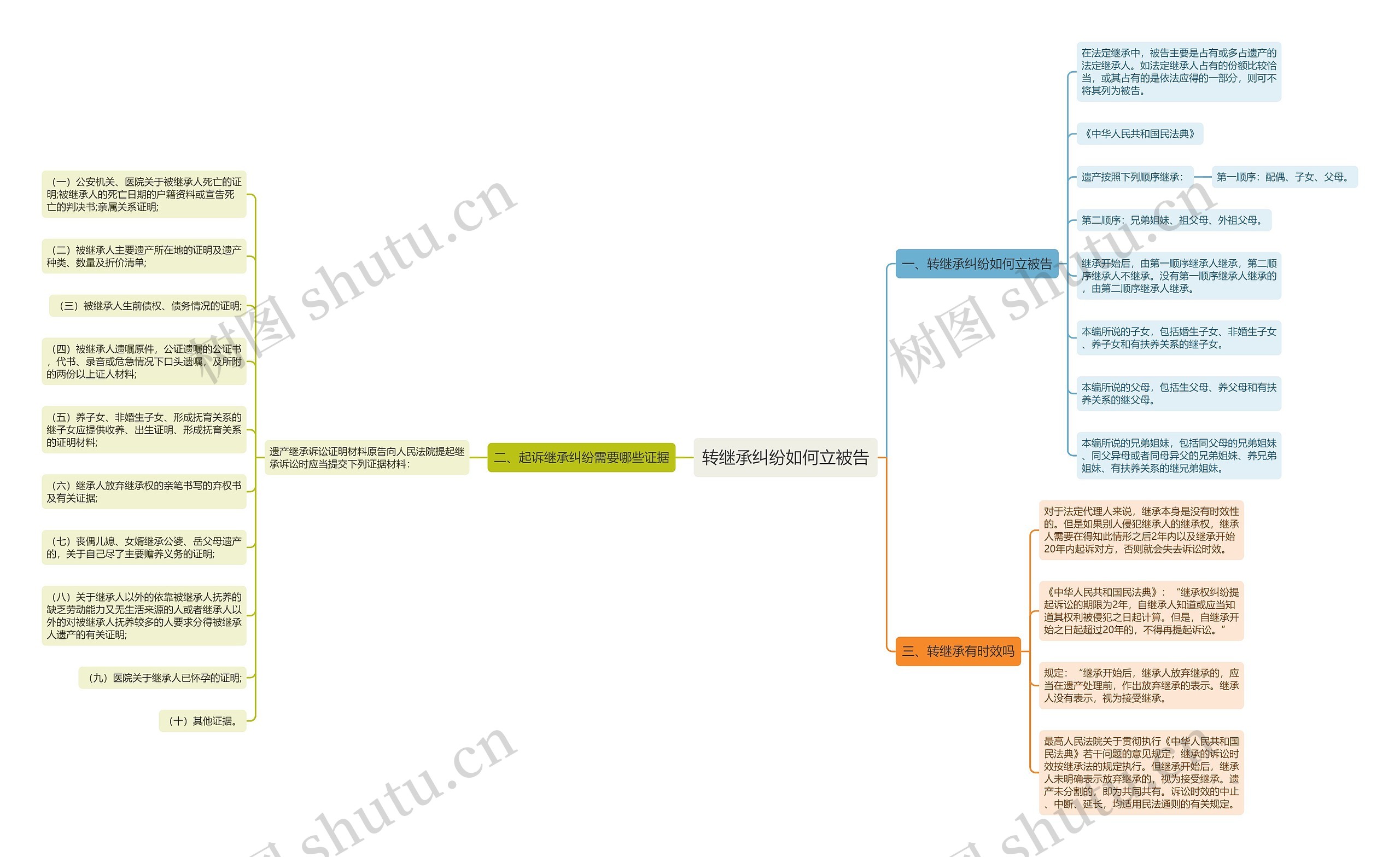 转继承纠纷如何立被告思维导图