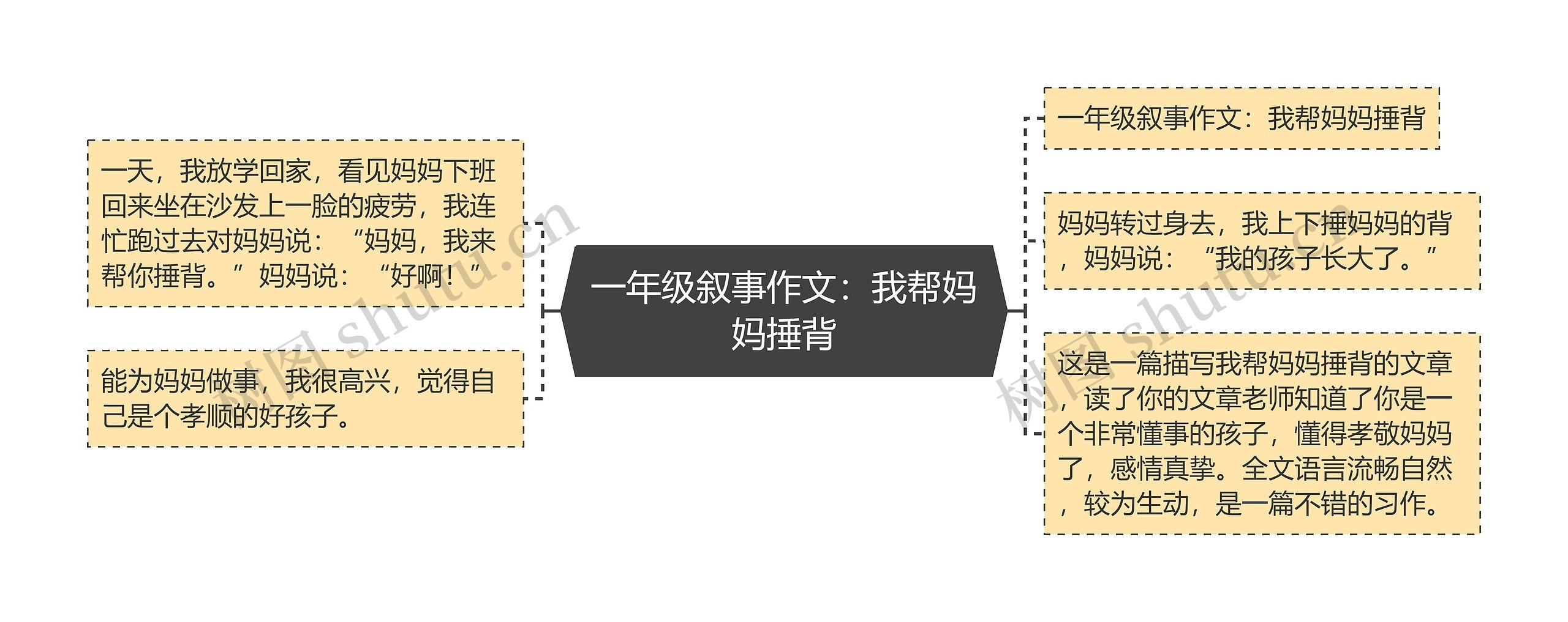 一年级叙事作文：我帮妈妈捶背思维导图