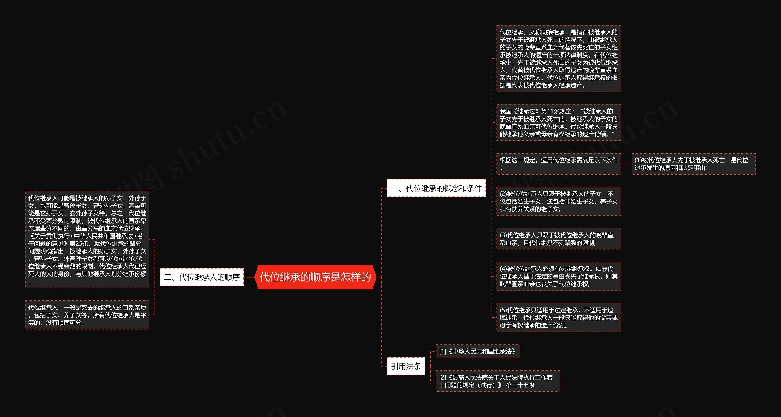 代位继承的顺序是怎样的思维导图