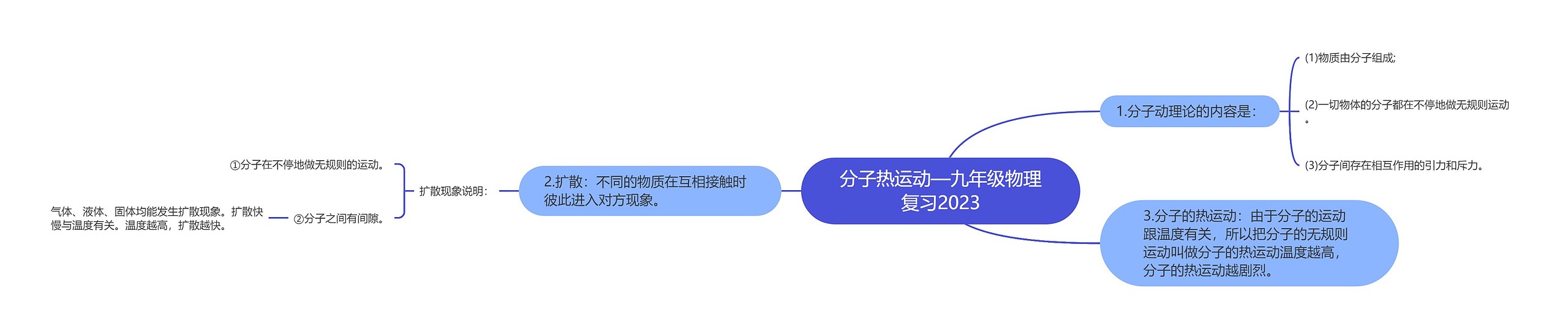 分子热运动—九年级物理复习2023思维导图