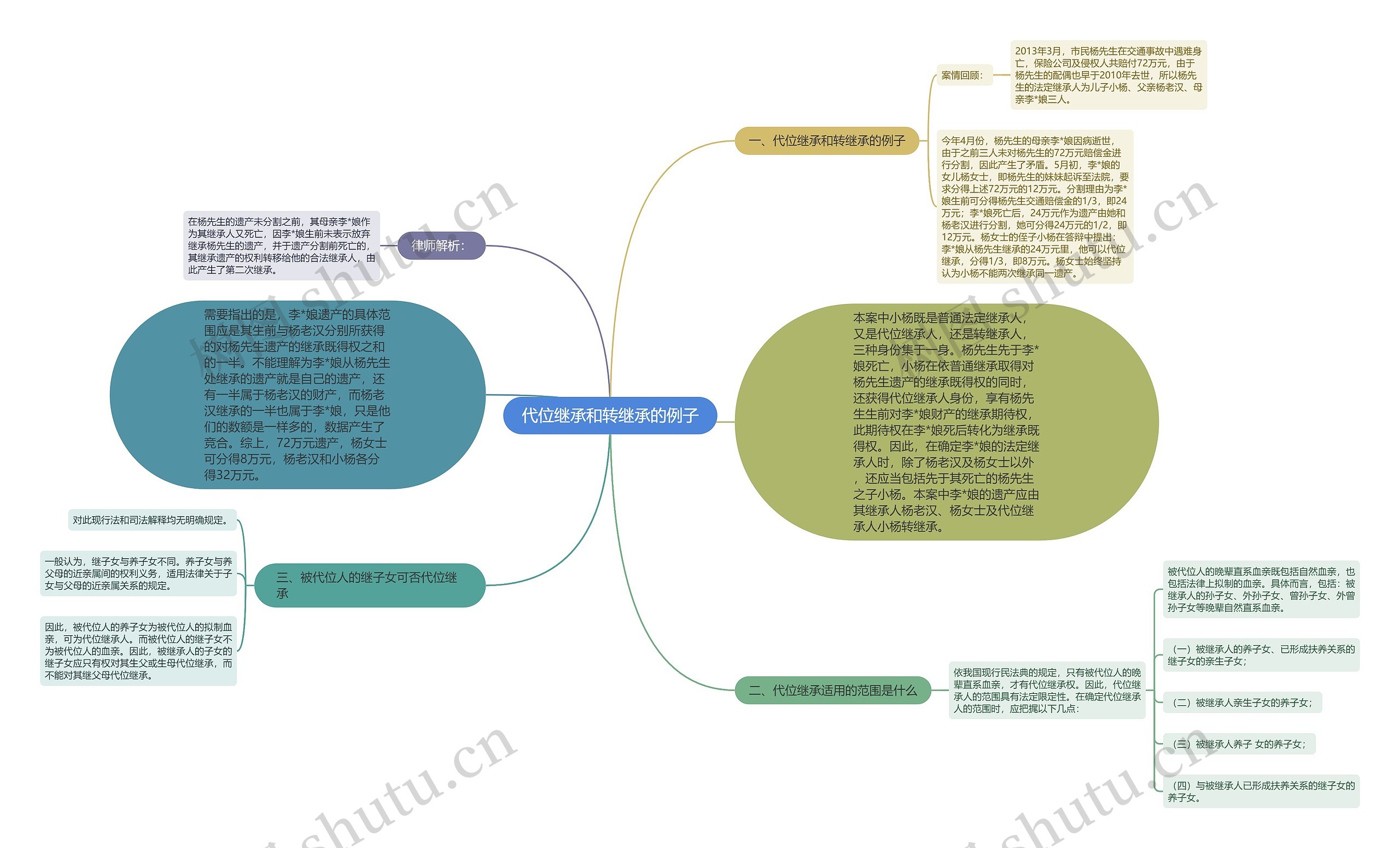 代位继承和转继承的例子