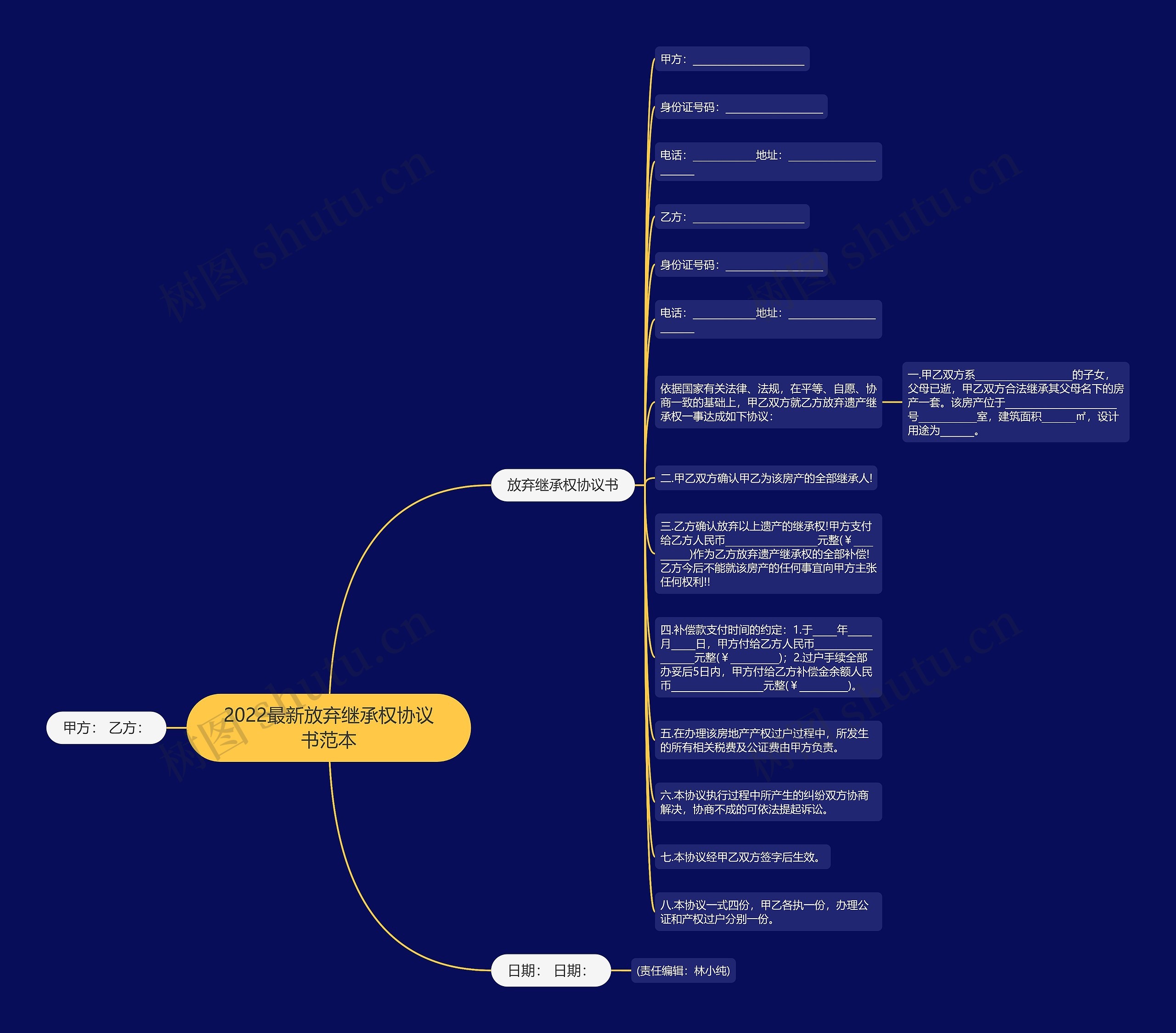 2022最新放弃继承权协议书范本思维导图高清图 2022最新放弃继承权协议书范本思维导图