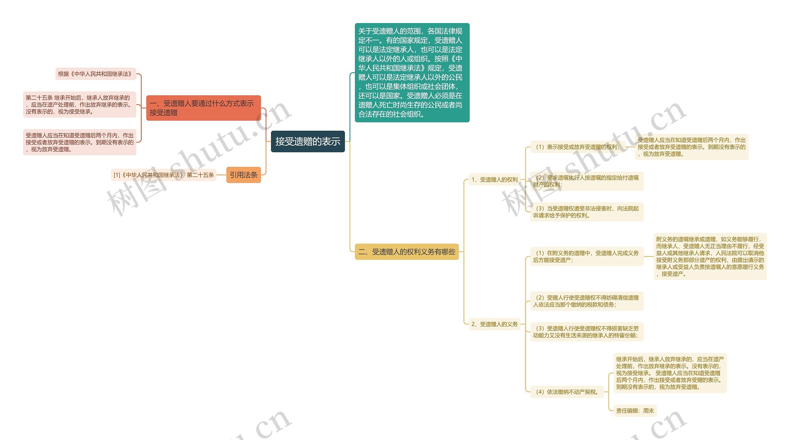 接受遗赠的表示思维导图