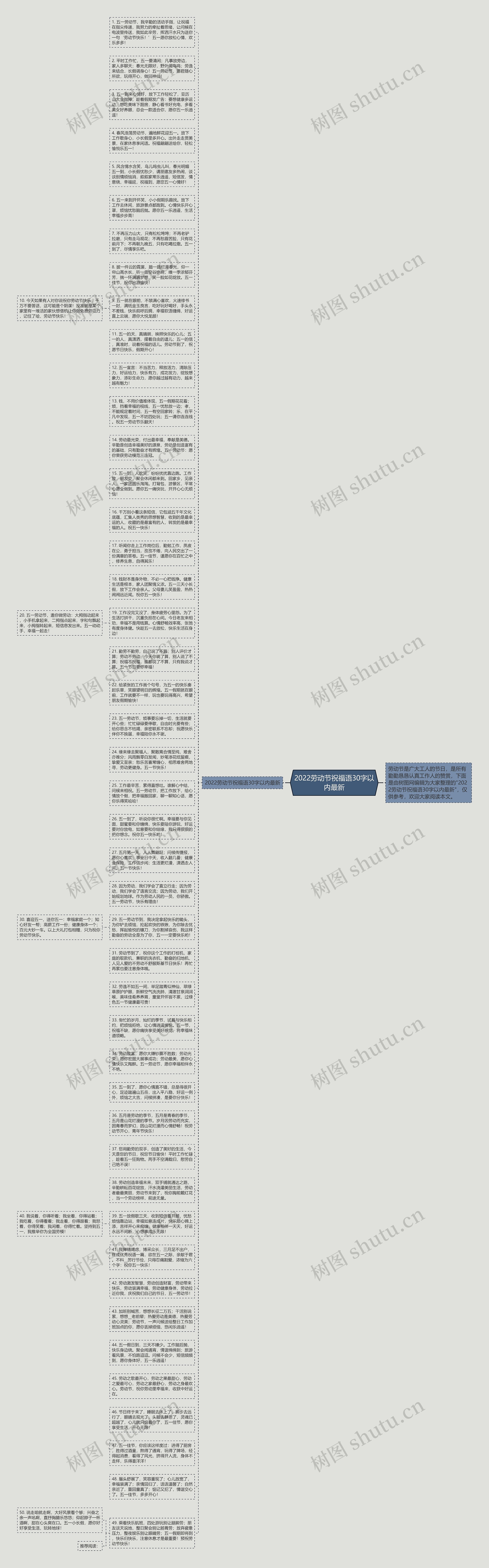 2022劳动节祝福语30字以内最新思维导图