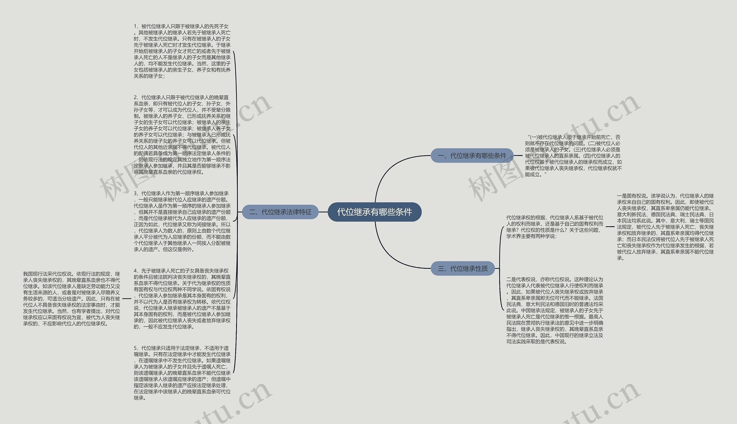 代位继承有哪些条件思维导图