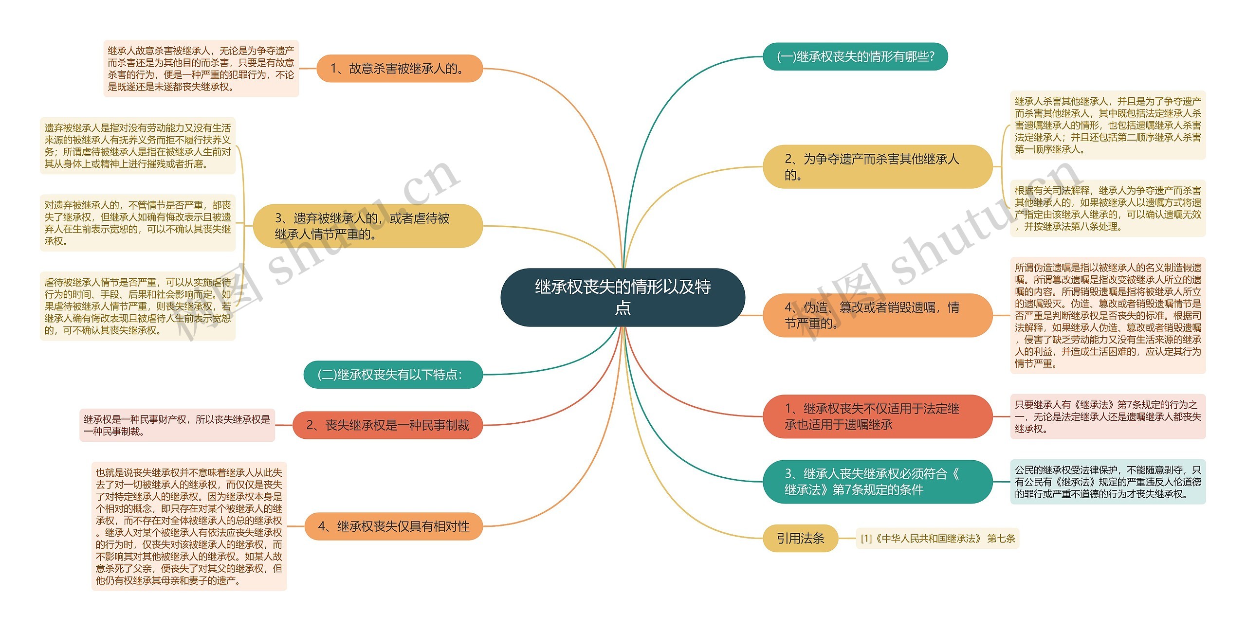 继承权丧失的情形以及特点