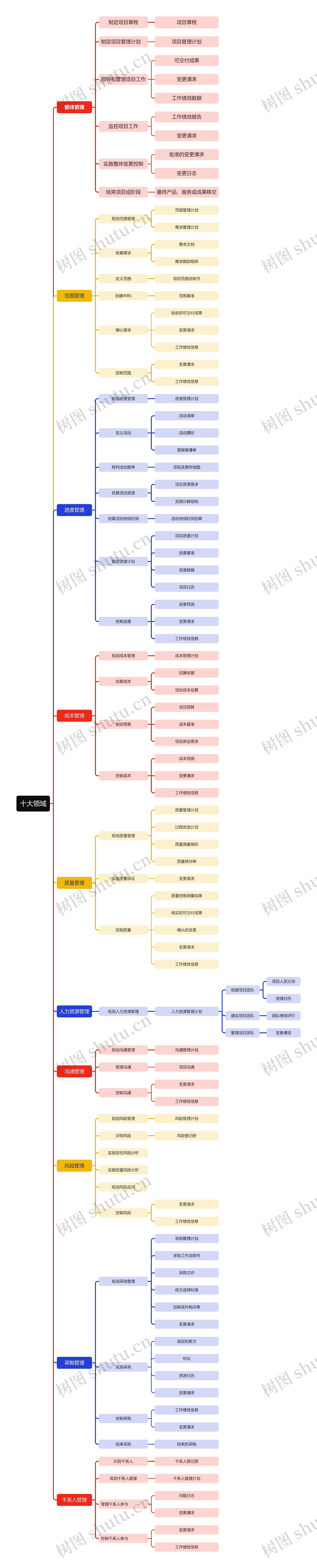 十大领域思维导图