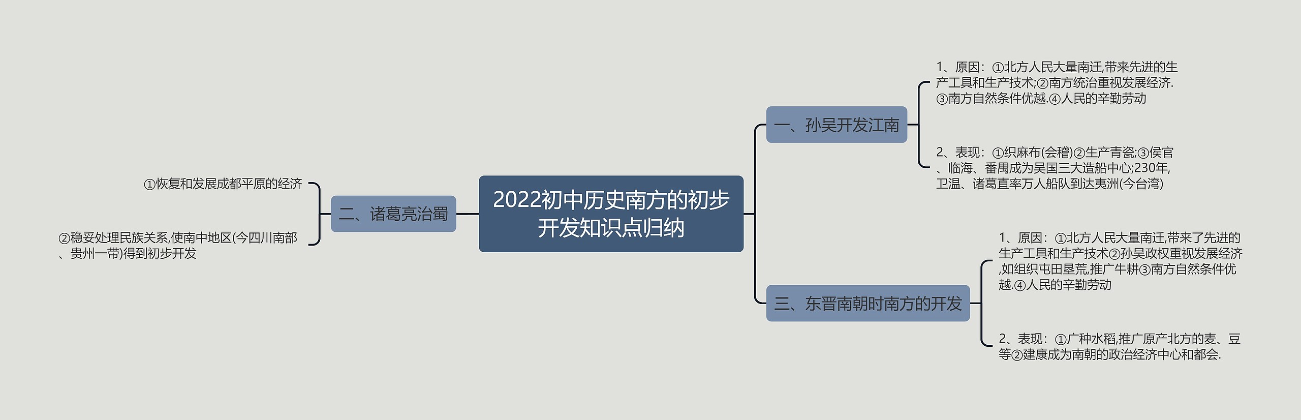 2022初中历史南方的初步开发知识点归纳思维导图