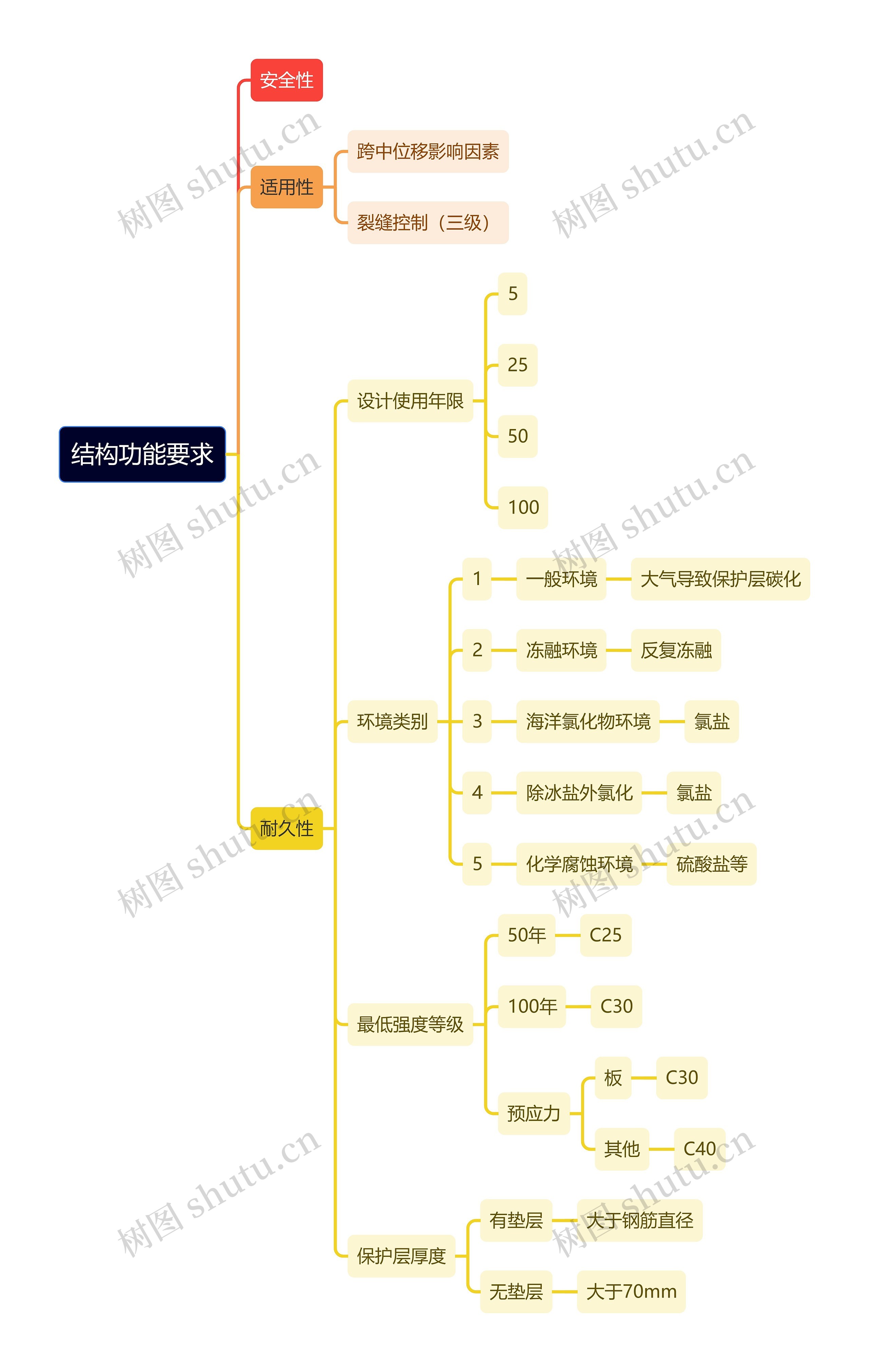 结构功能要求思维导图