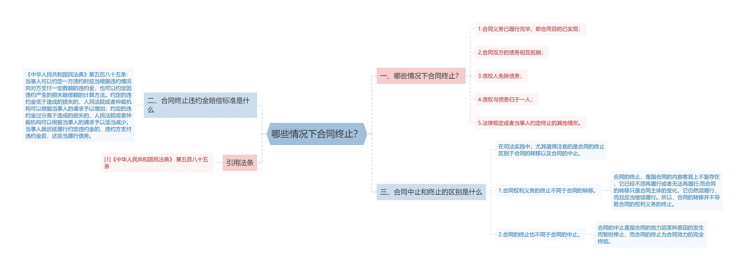 哪些情况下合同终止？