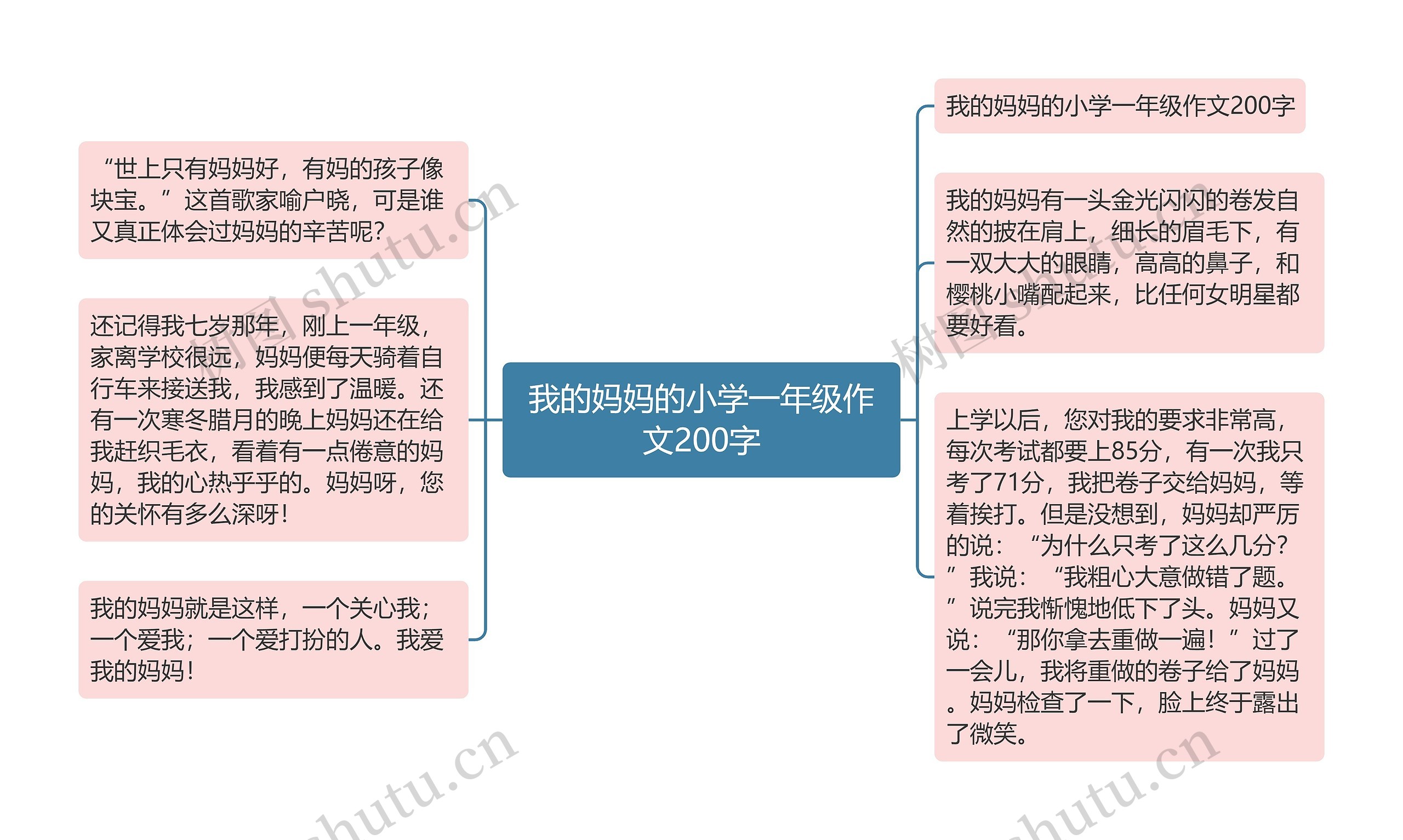 我的妈妈的小学一年级作文200字思维导图