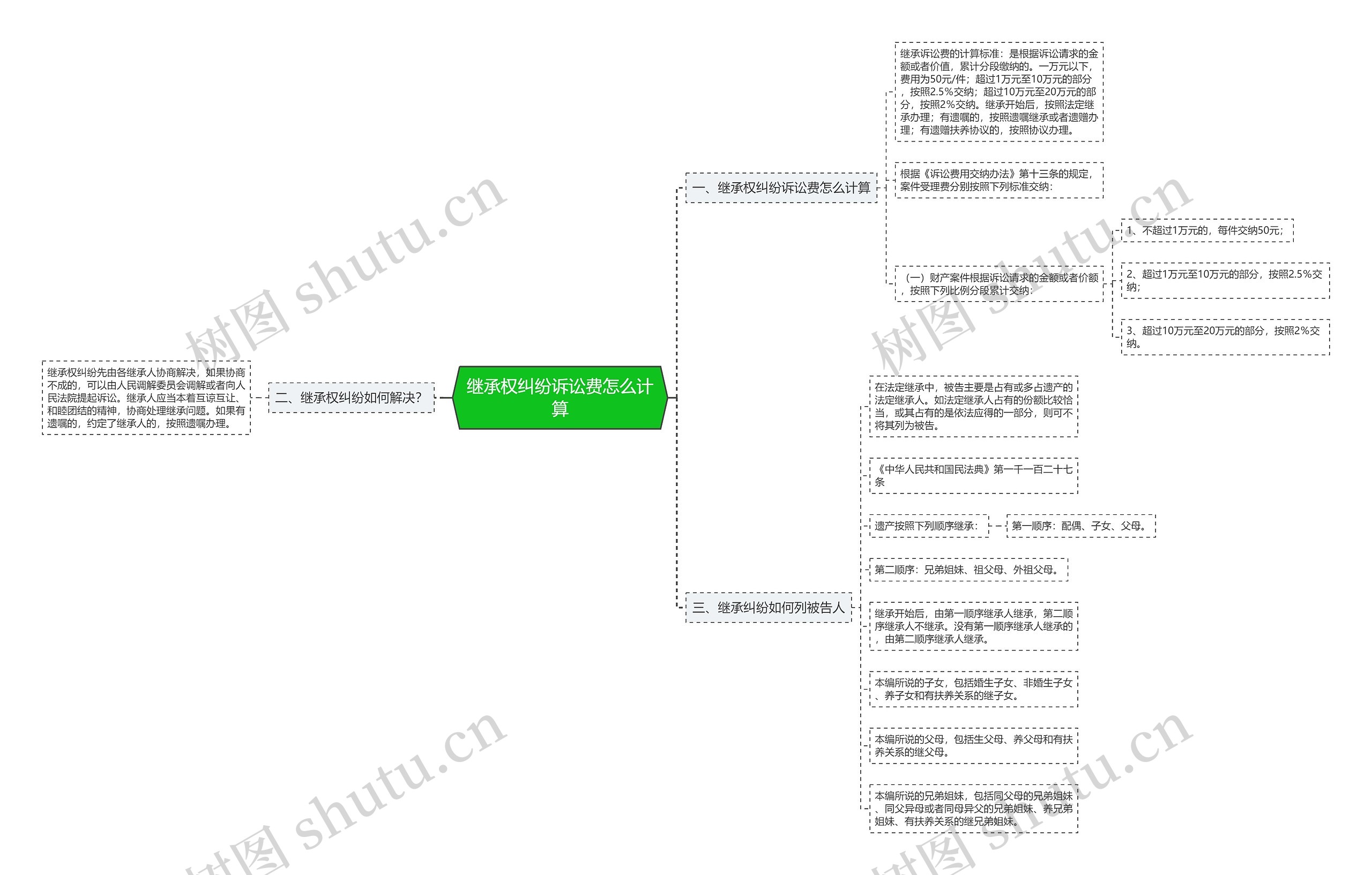 继承权纠纷诉讼费怎么计算思维导图