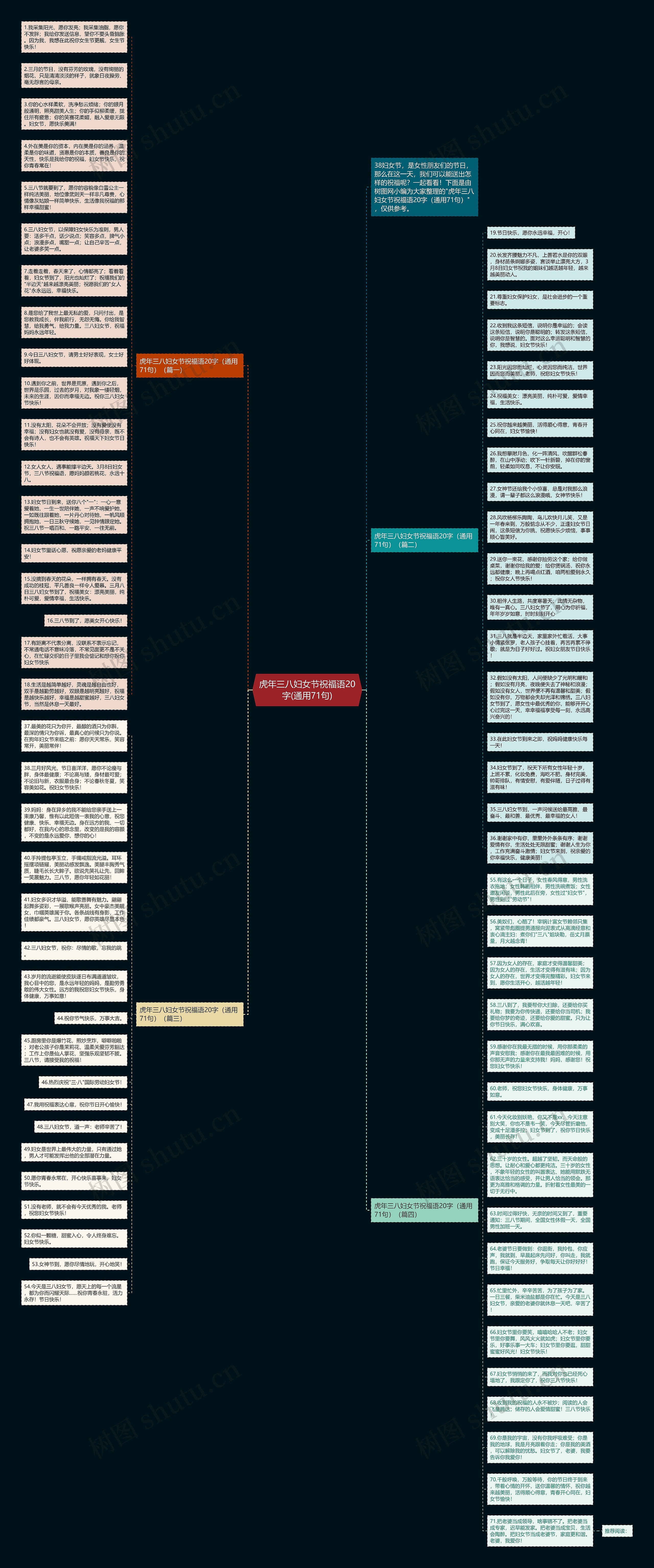 虎年三八妇女节祝福语20字(通用71句)思维导图
