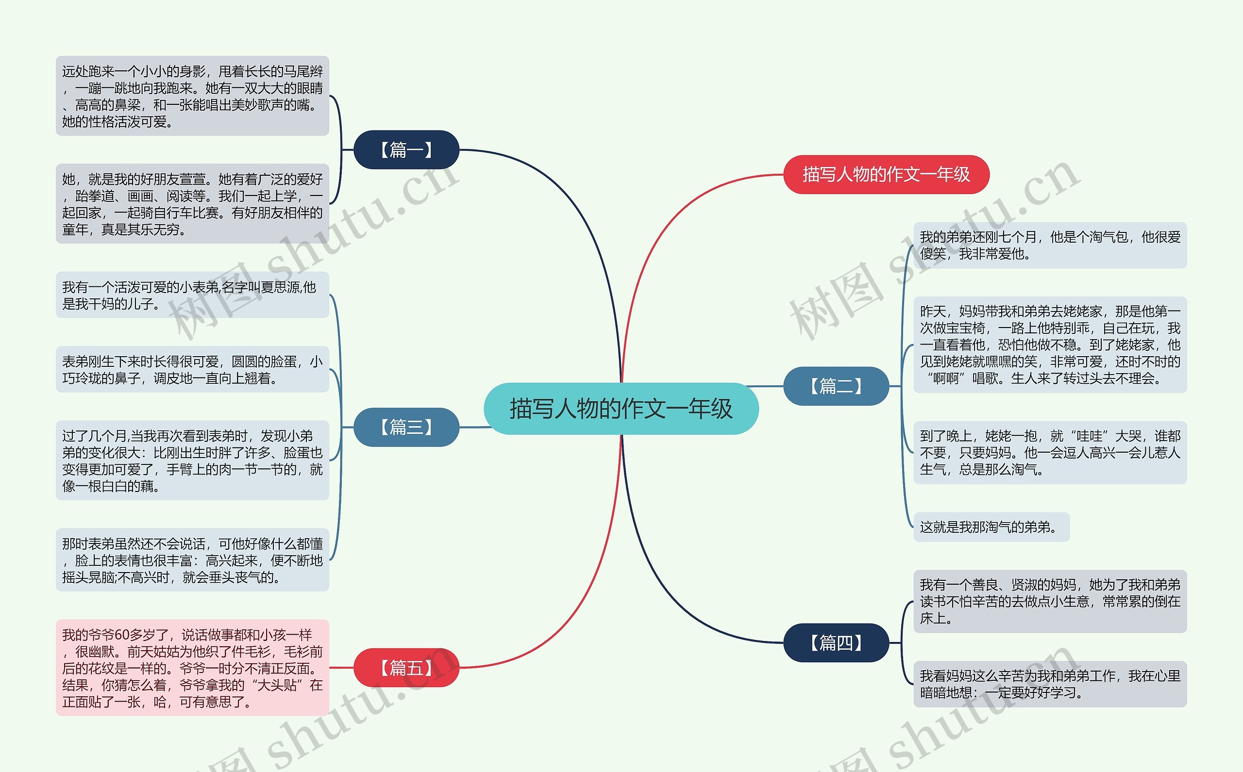 描写人物的作文一年级思维导图