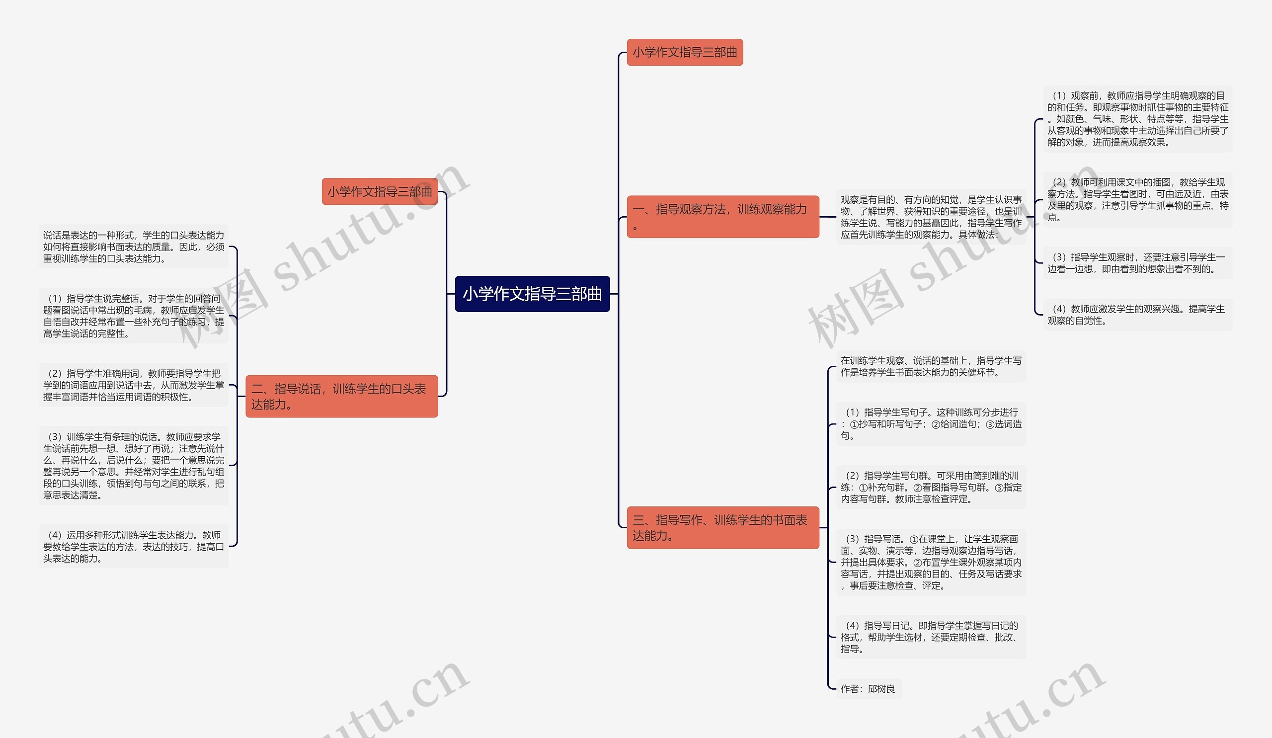小学作文指导三部曲思维导图