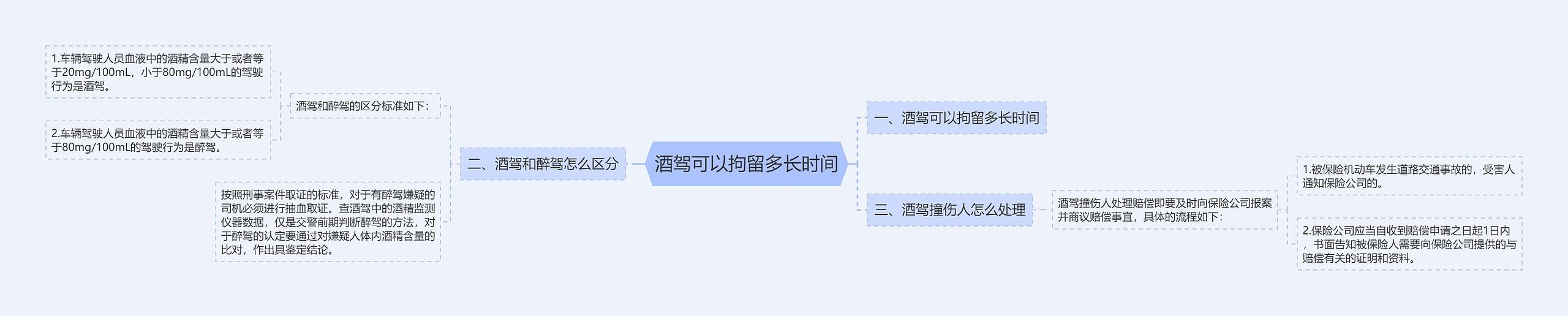 酒驾可以拘留多长时间思维导图