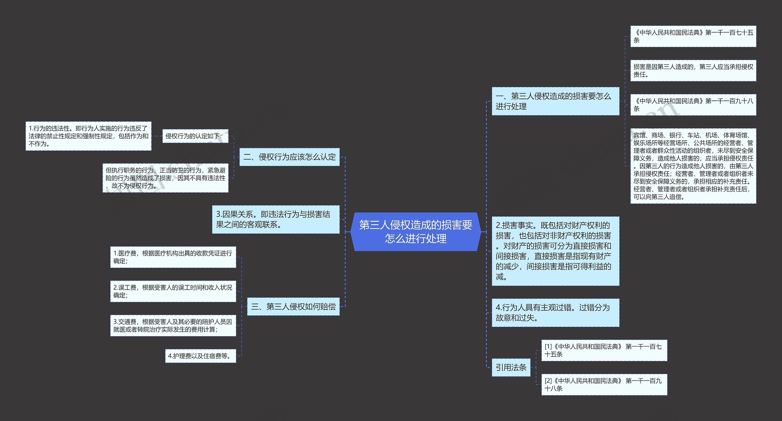 第三人侵权造成的损害要怎么进行处理思维导图