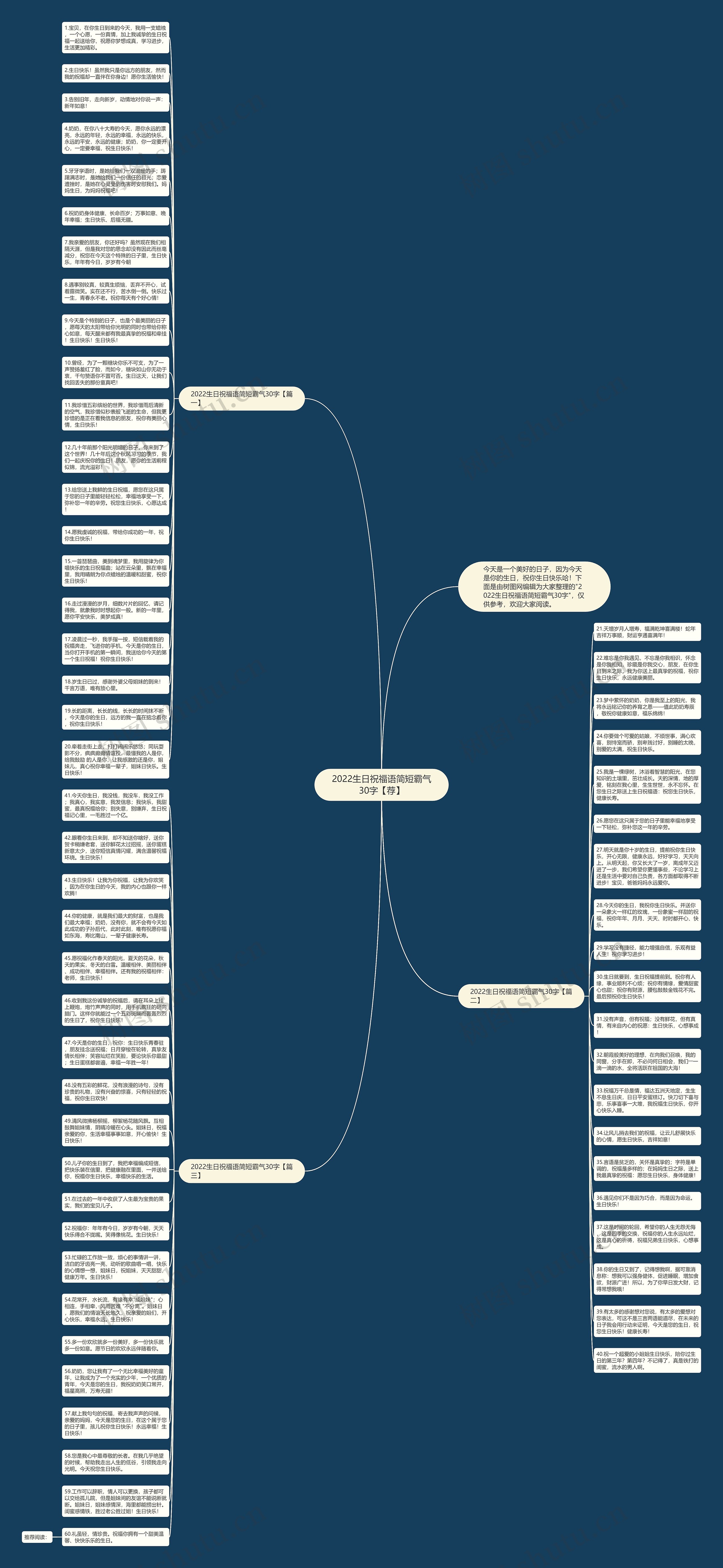 2022生日祝福语简短霸气30字【荐】思维导图