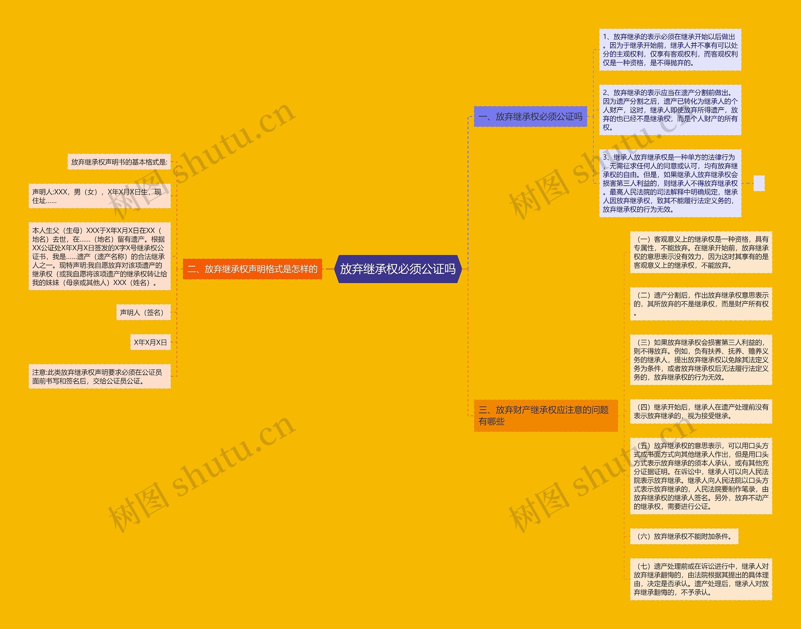 放弃继承权必须公证吗思维导图