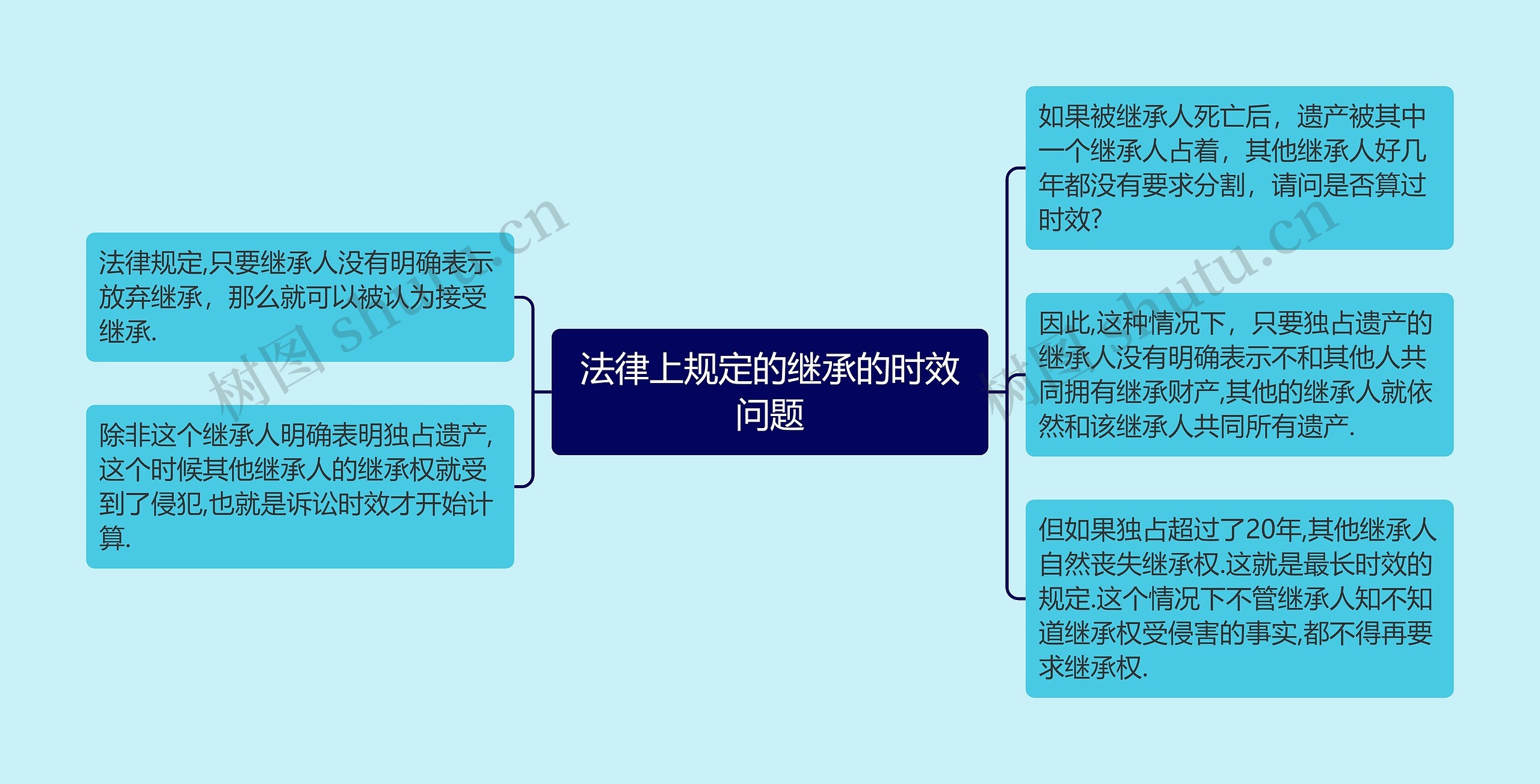 法律上规定的继承的时效问题思维导图