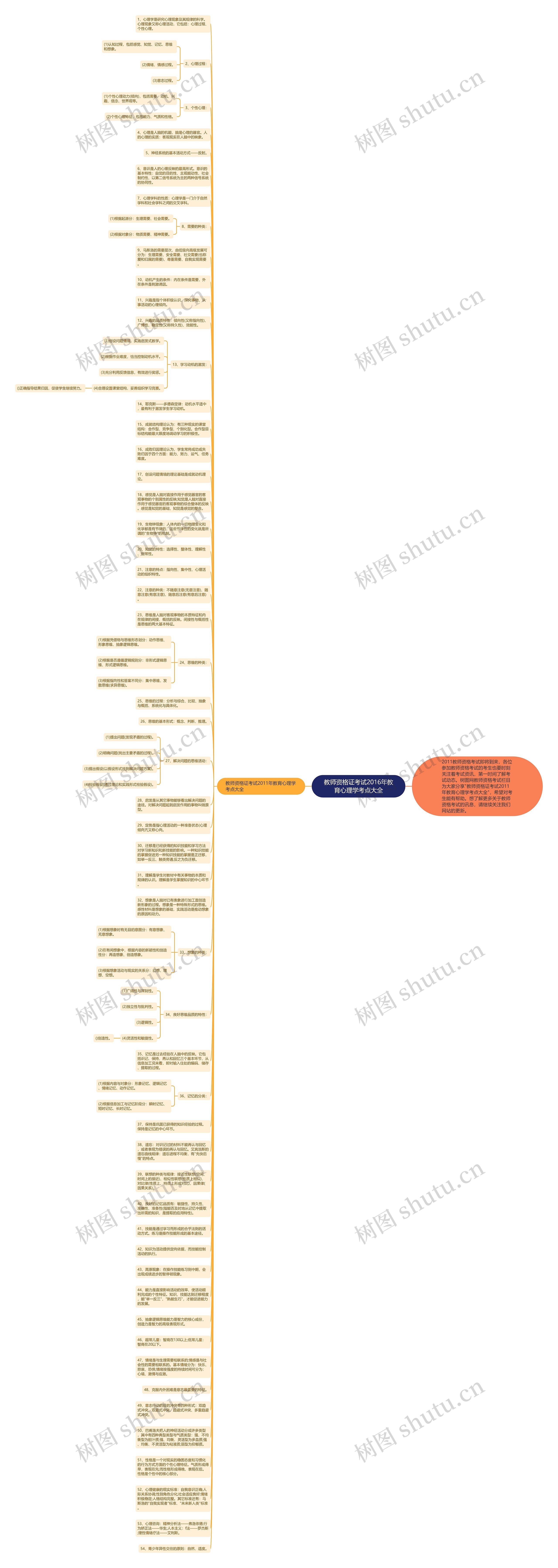 教师资格证考试2016年教育心理学考点大全思维导图