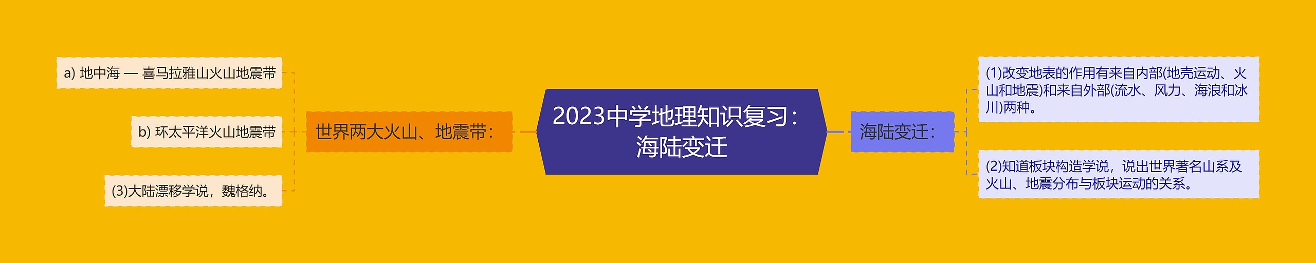 2023中学地理知识复习：海陆变迁思维导图